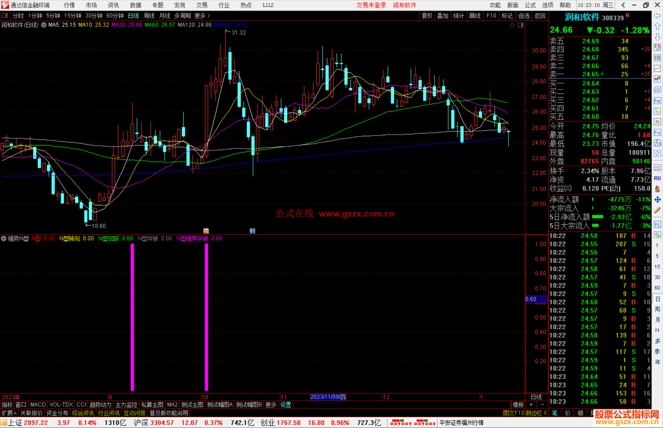 通达信强势N型指标公式源码副图