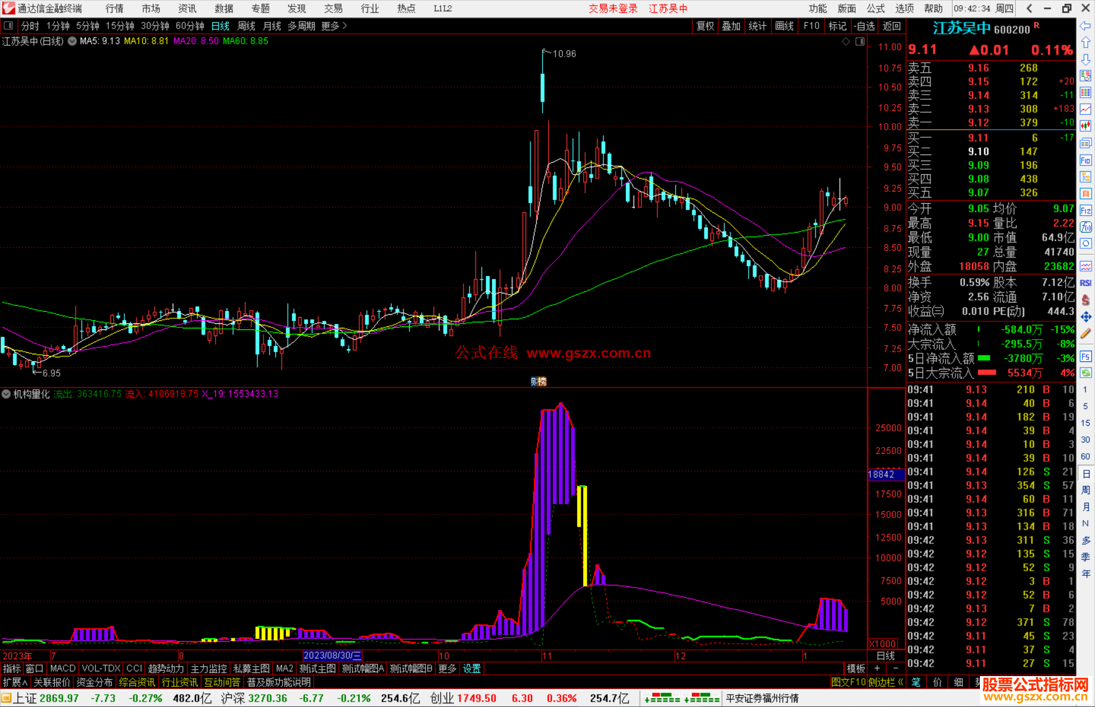 通达信机构量化指标公式源码副图