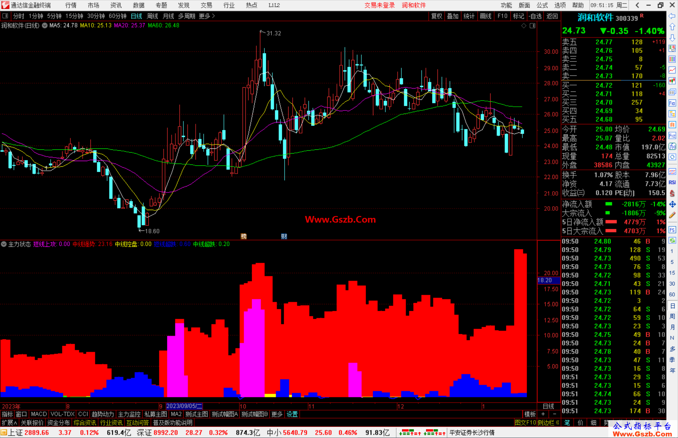 通达信主力状态副图自用指标研究指标用有未来函数