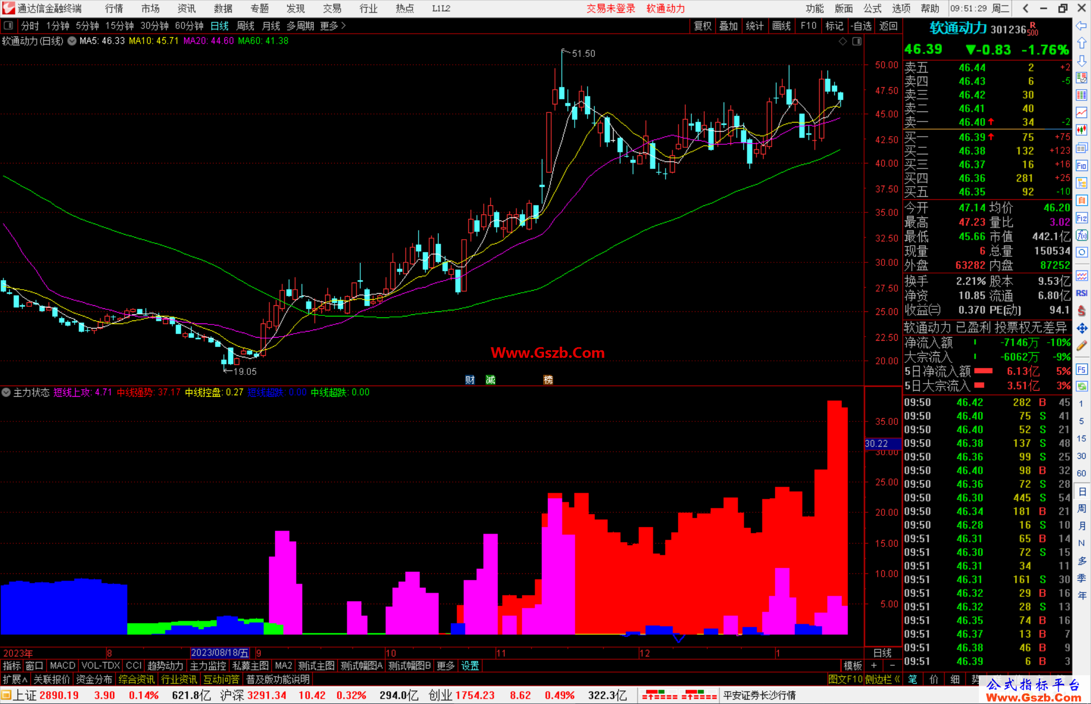 通达信主力状态副图自用指标研究指标用有未来函数