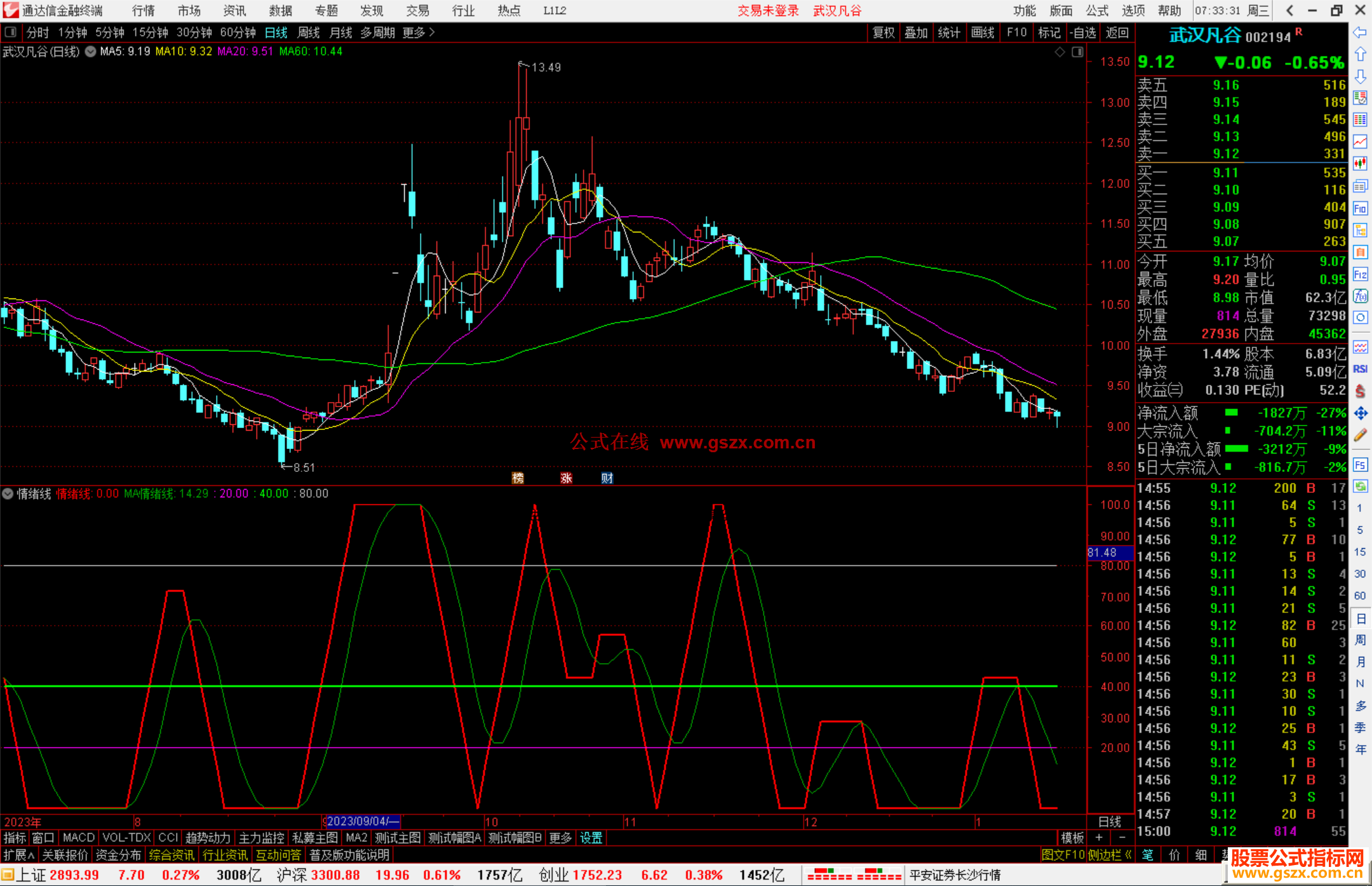 通达信情绪线指标公式源码副图