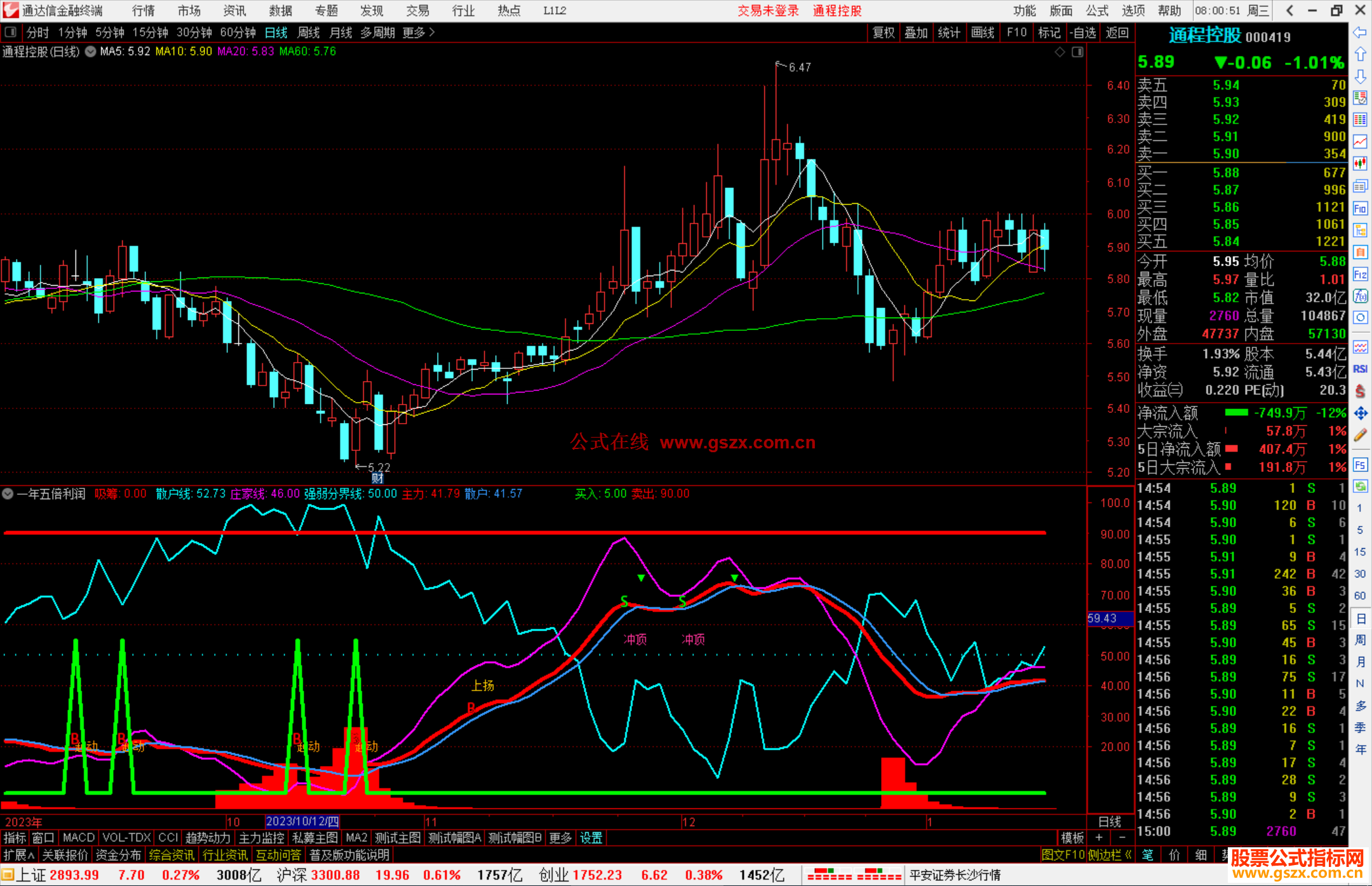 通达信一年五倍利润副图指标，注意起动信号源码