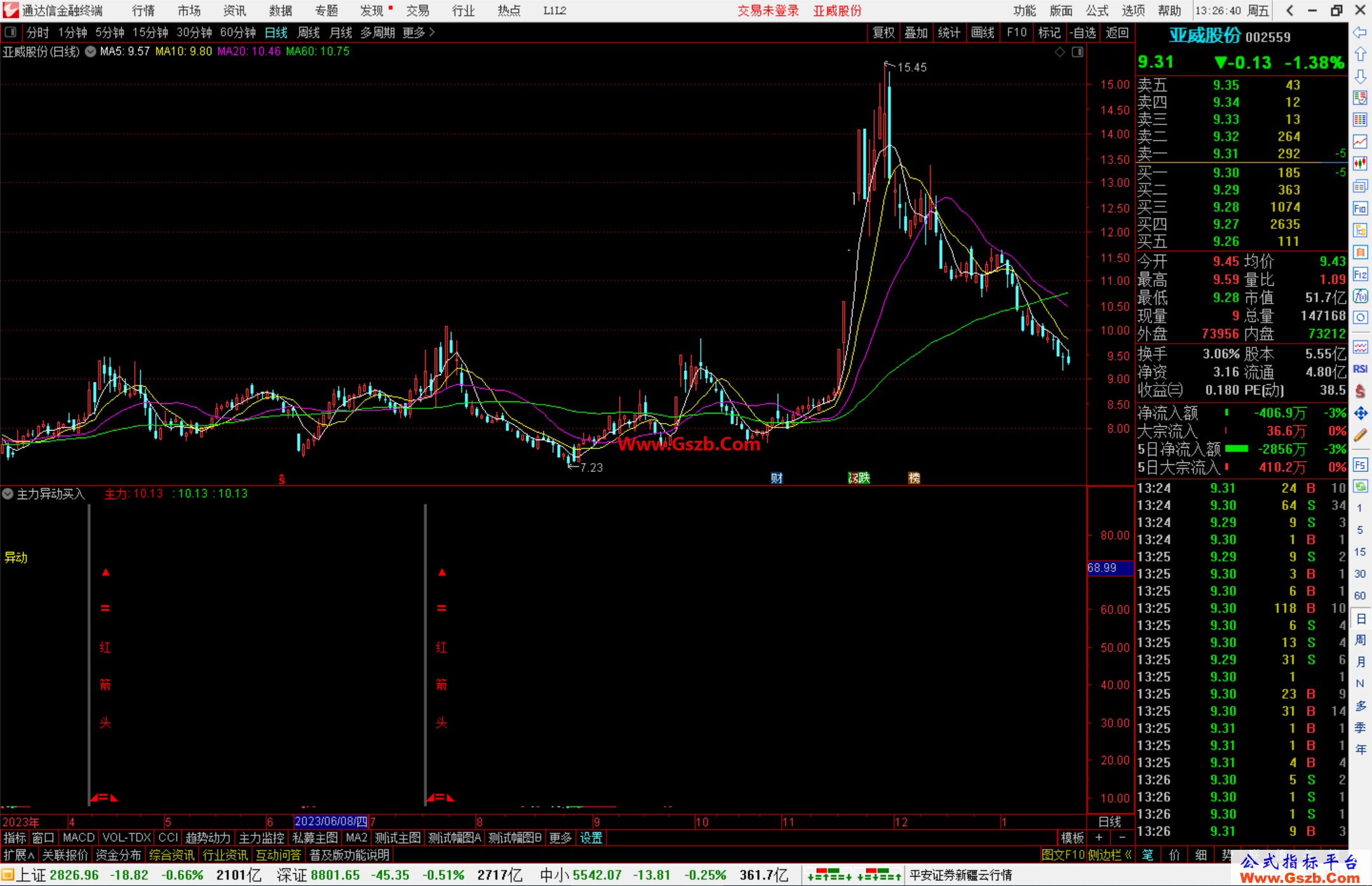 通达信主力异动买入指标公式源码副图