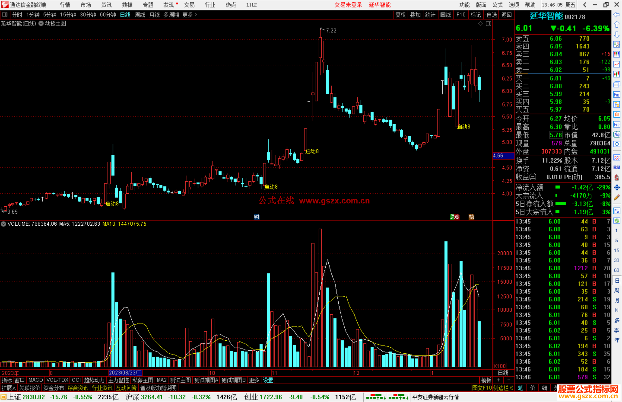 通达信启动板主图指标公式源码主图