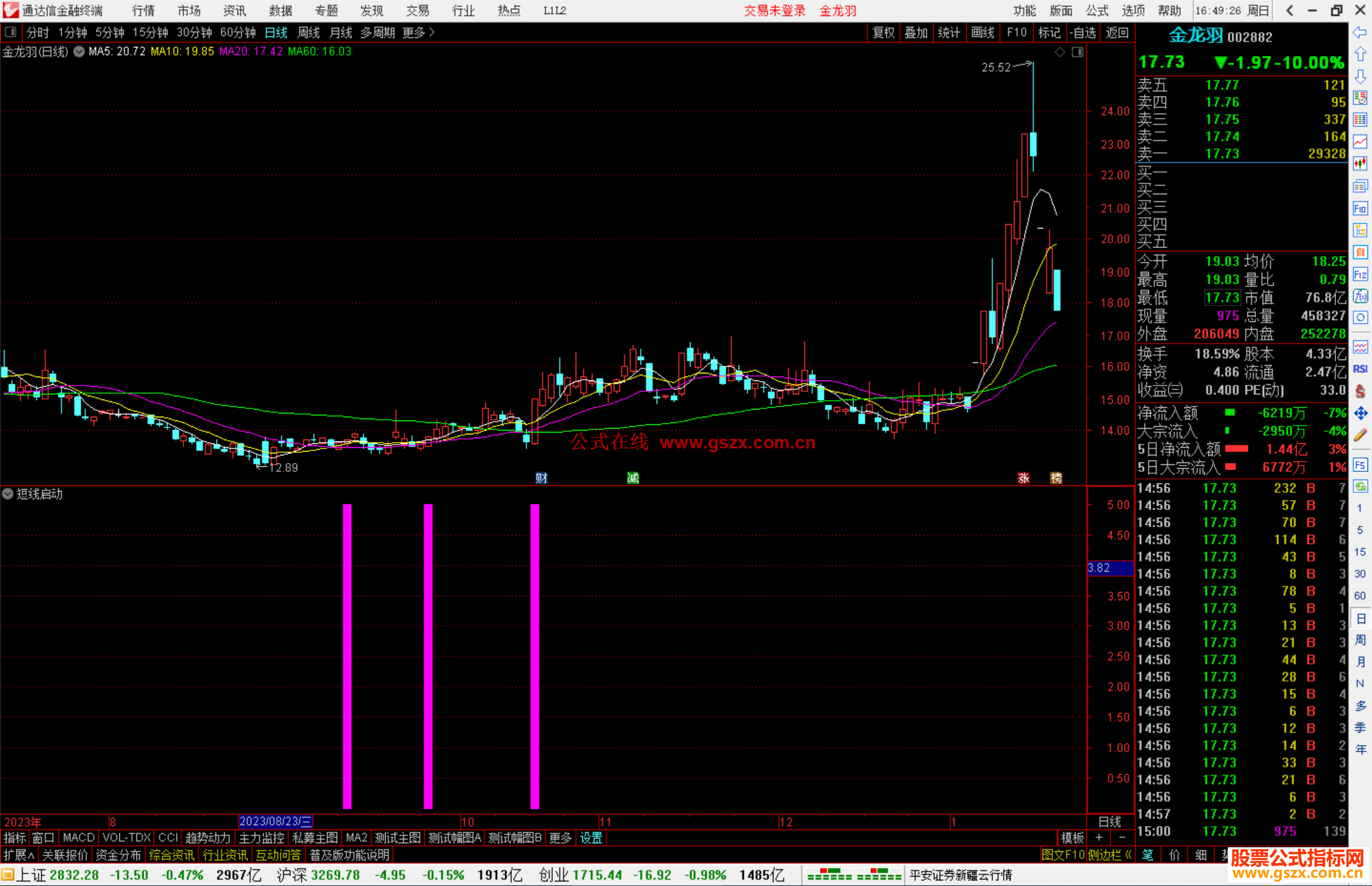 通达信短线启动指标公式源码副图