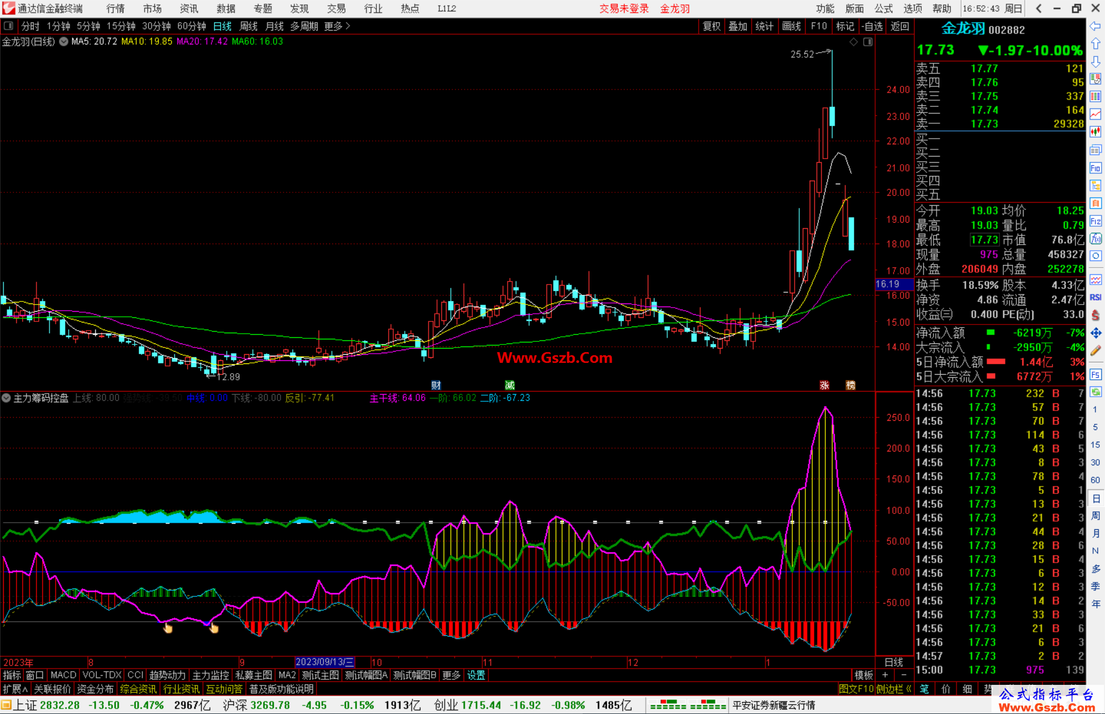 通达信主力筹码控盘指标公式源码副图