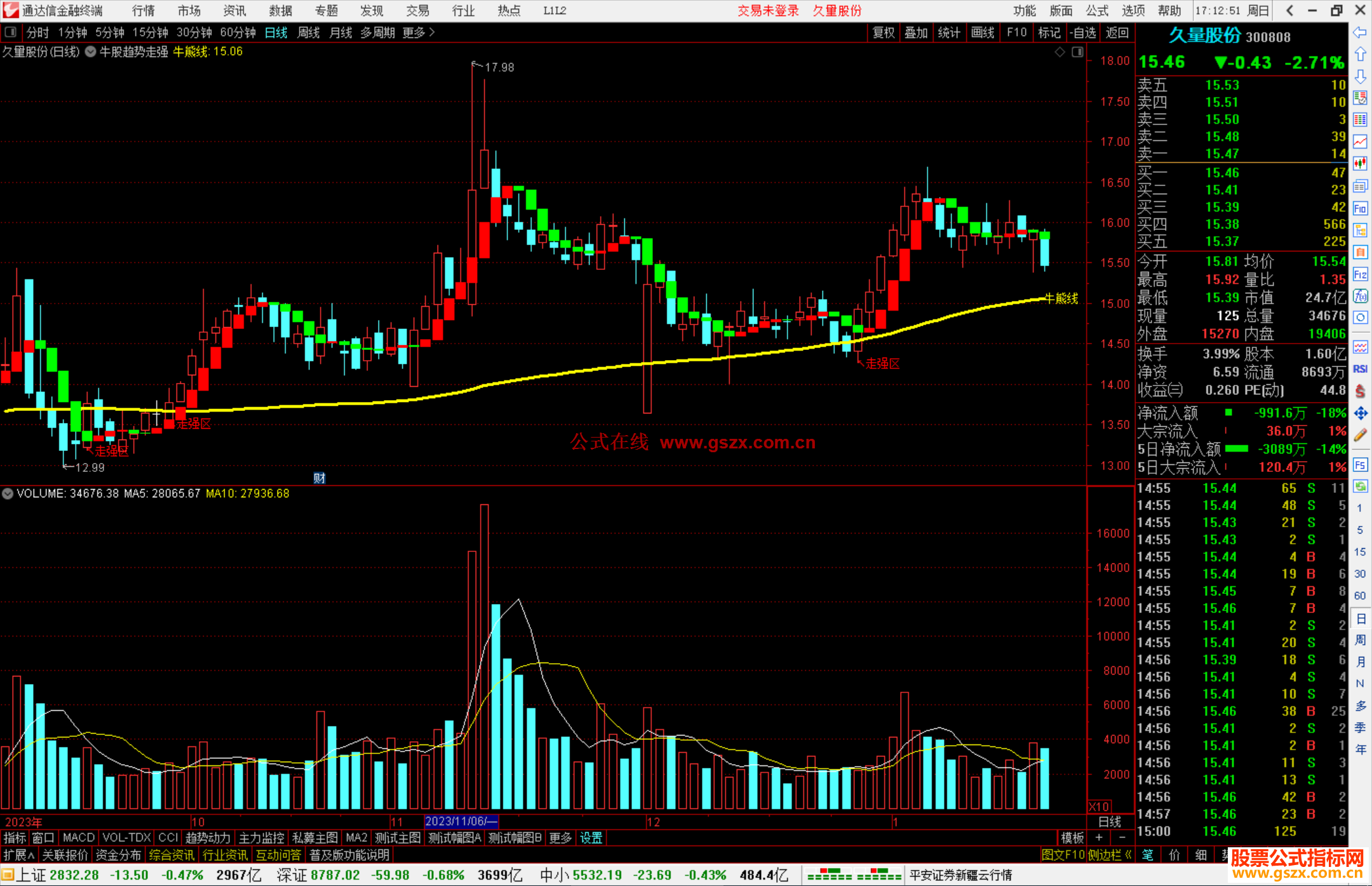 通达信牛股趋势走强主图指标公式源码