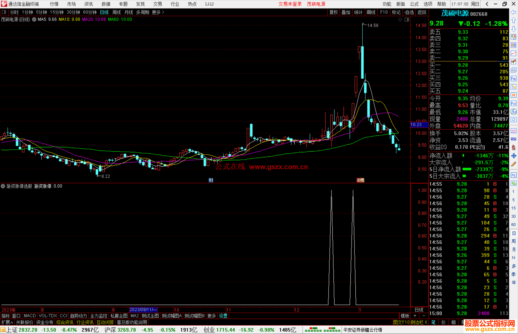 通达信游资涨停选股指标公式源码副图