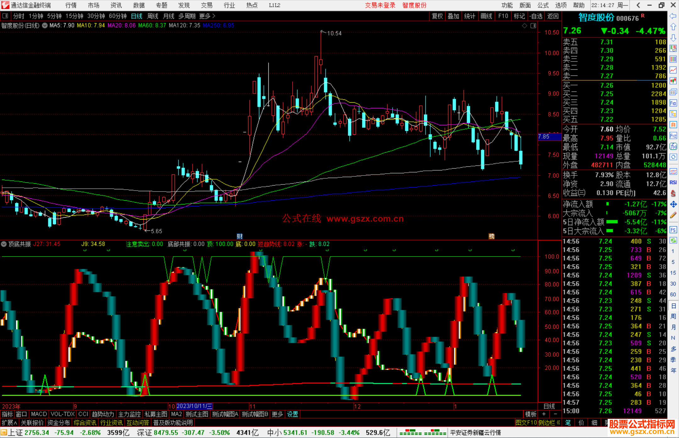 通达信顶底共振副图指标，当短趋势线呈现红色时做多源码