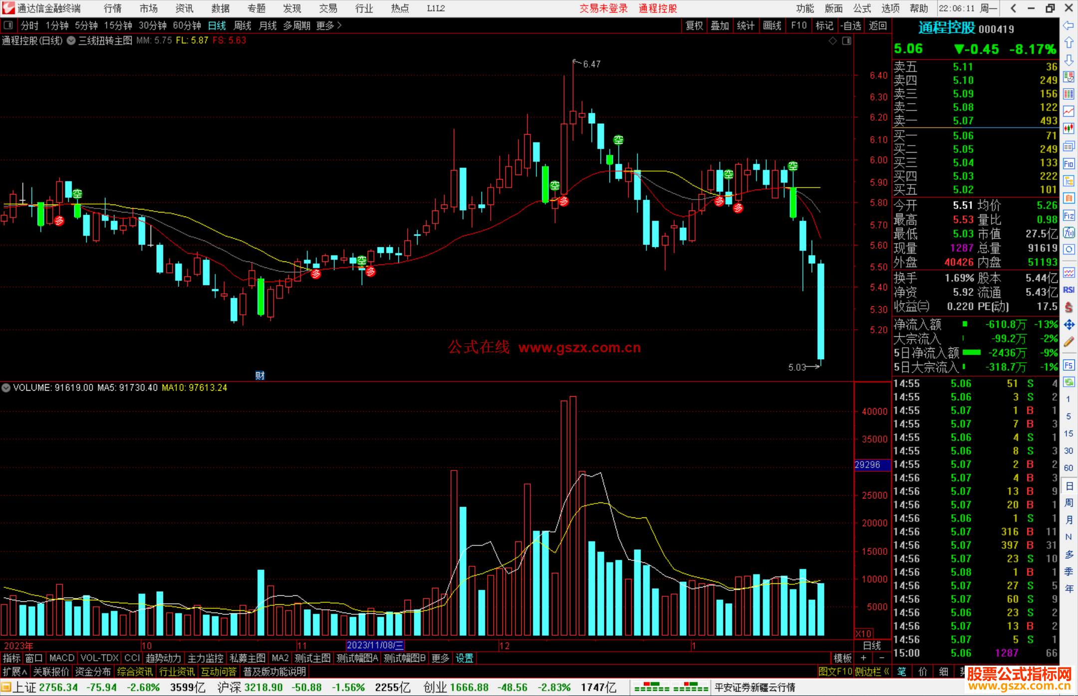 通达信三线扭转主图,三线合一变红线必涨的态势源码