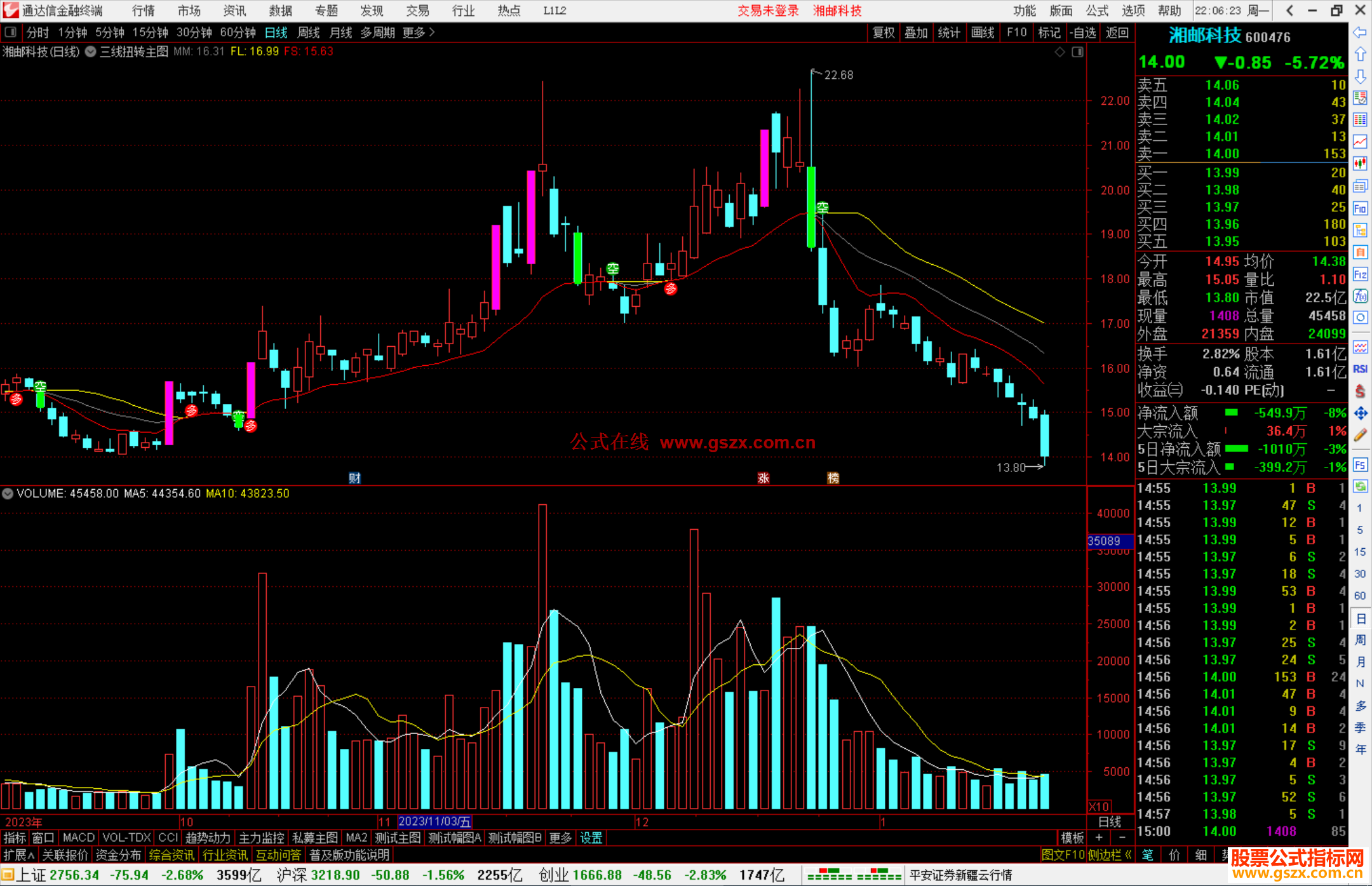 通达信三线扭转主图,三线合一变红线必涨的态势源码