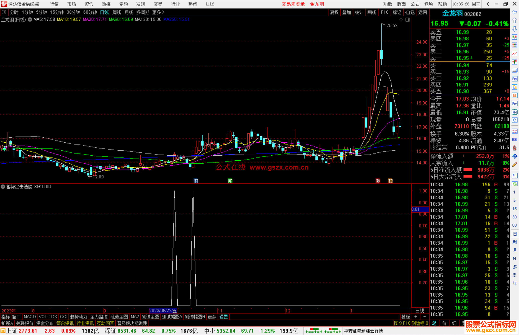 通达信蓄势出击选股指标公式源码副图