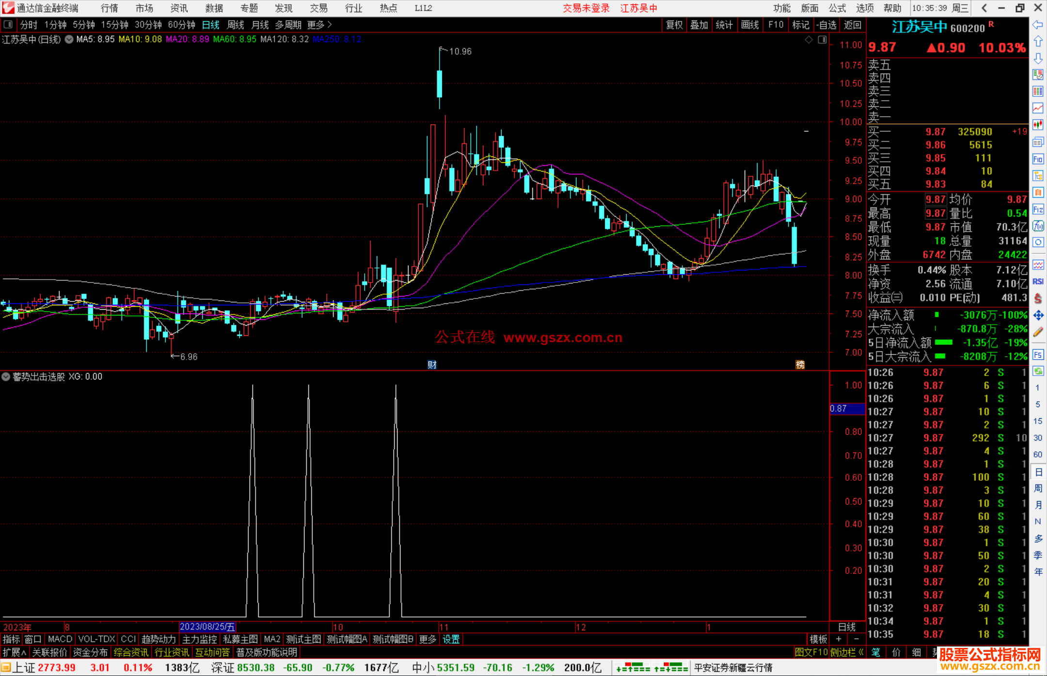 通达信蓄势出击选股指标公式源码副图