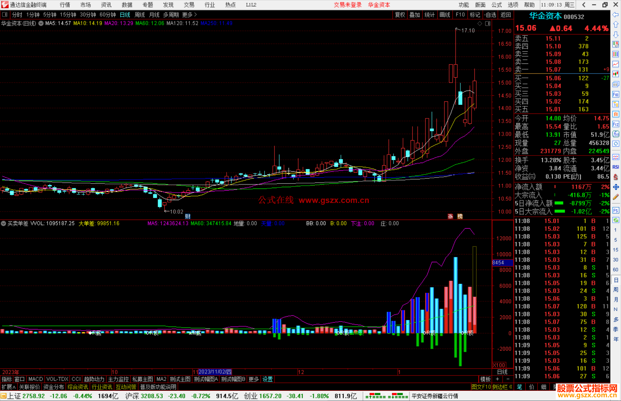 通达信买卖单差副图，附加顶底背离信号源码副图