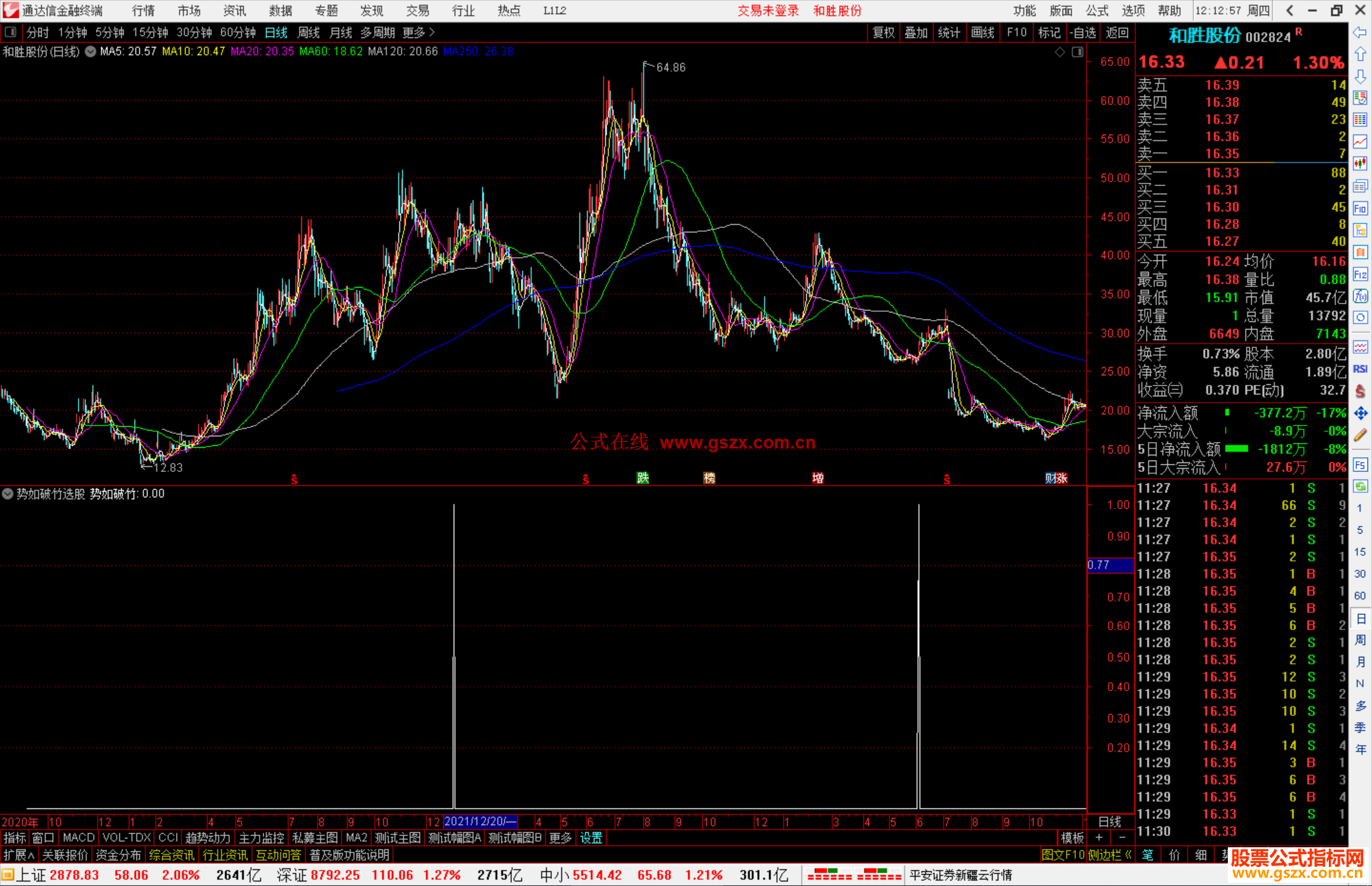 通达信势如破竹选股指标公式源码副图
