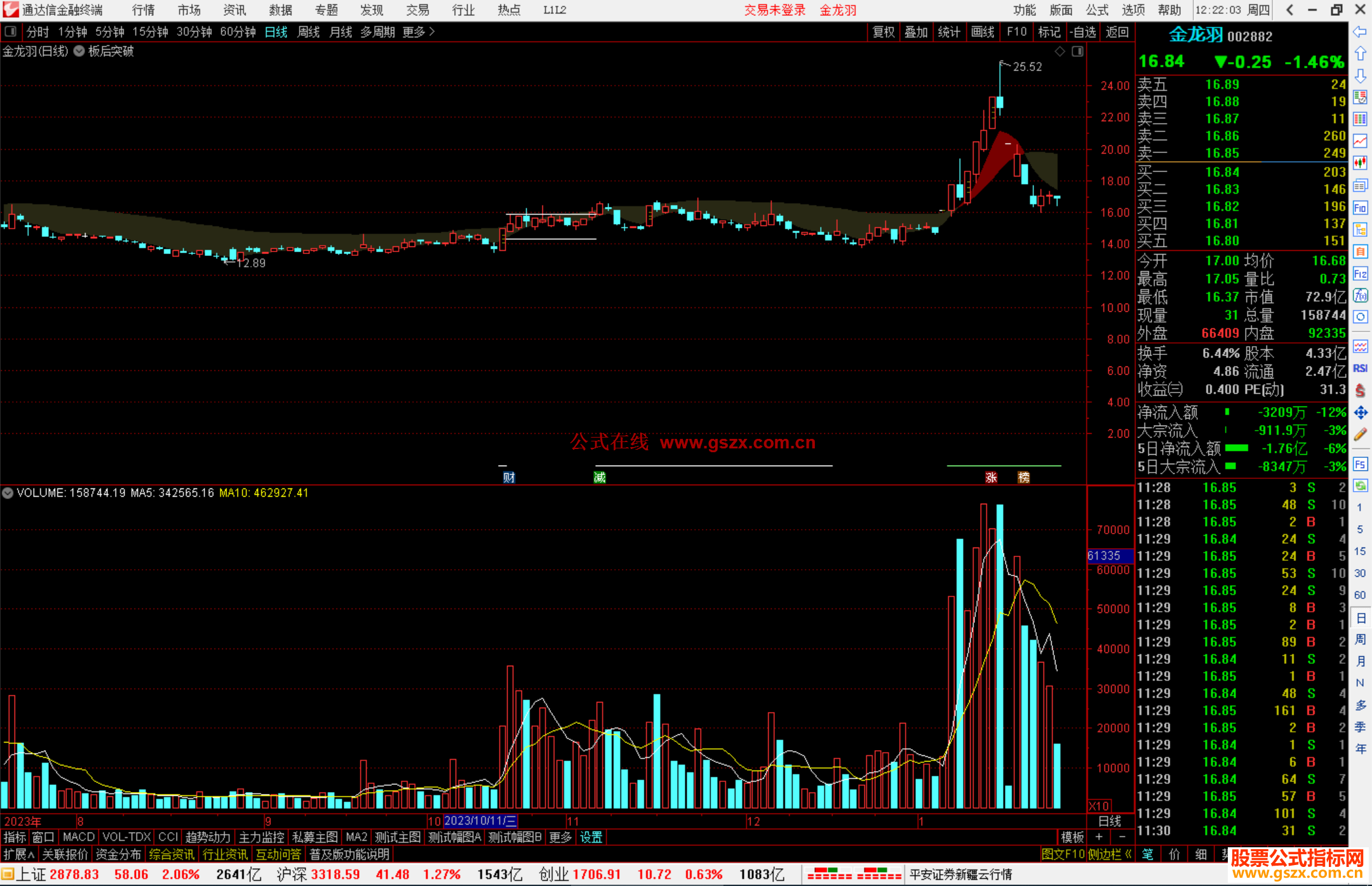 通达信板后突破主图指标公式源码
