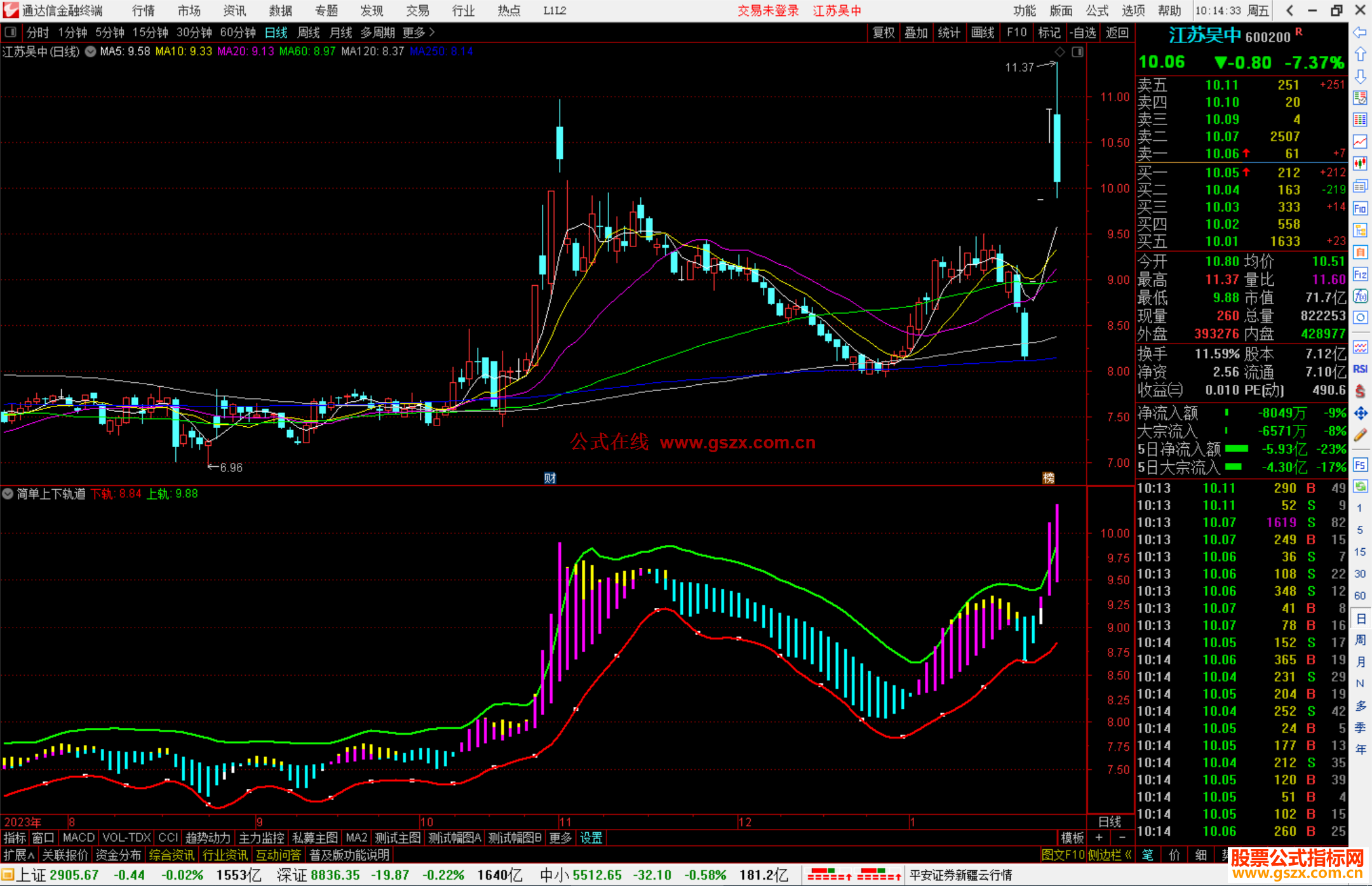 通达信简单上下轨道指标公式源码副图
