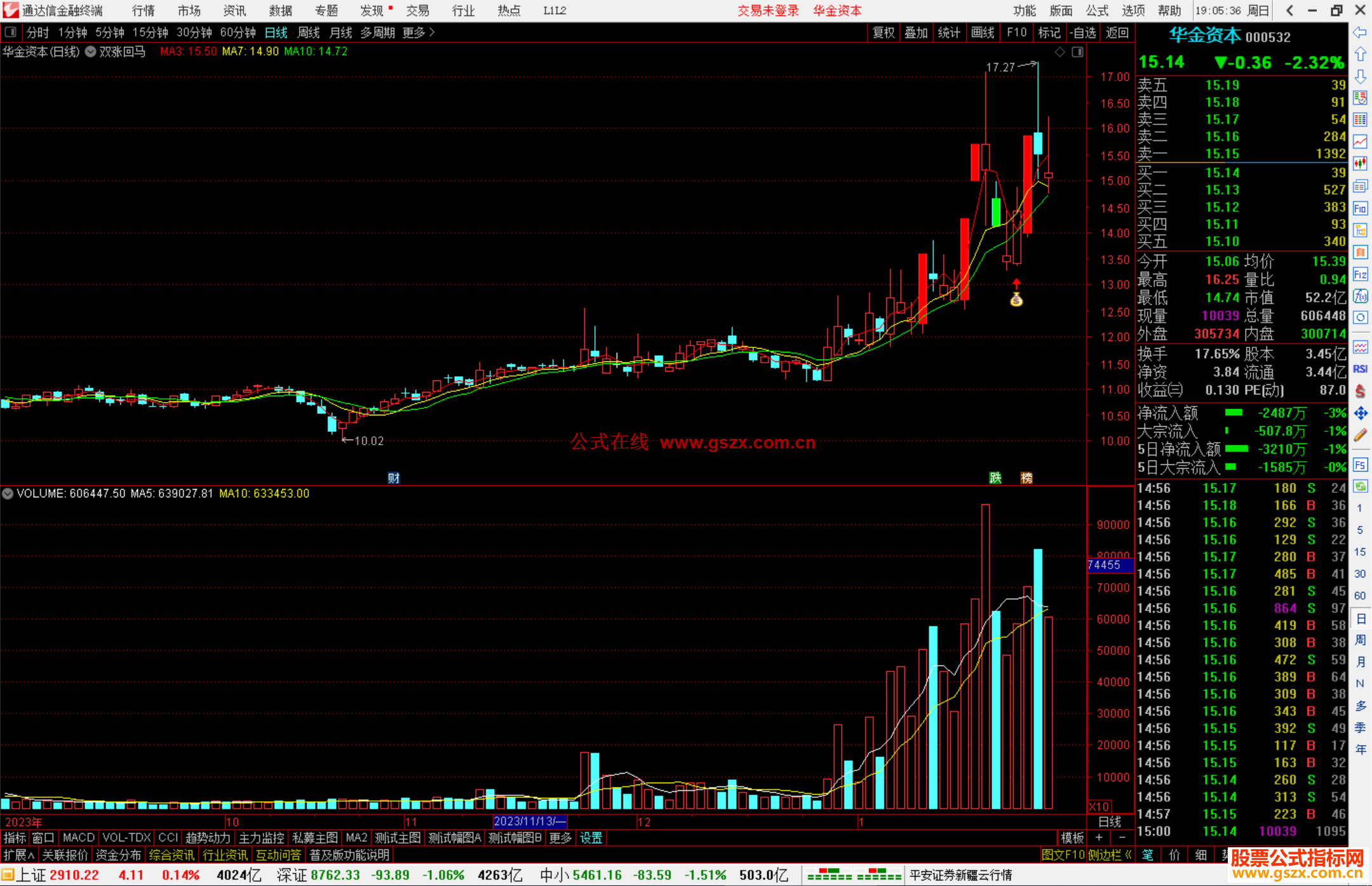 通达信双涨回马主图指标公式源码
