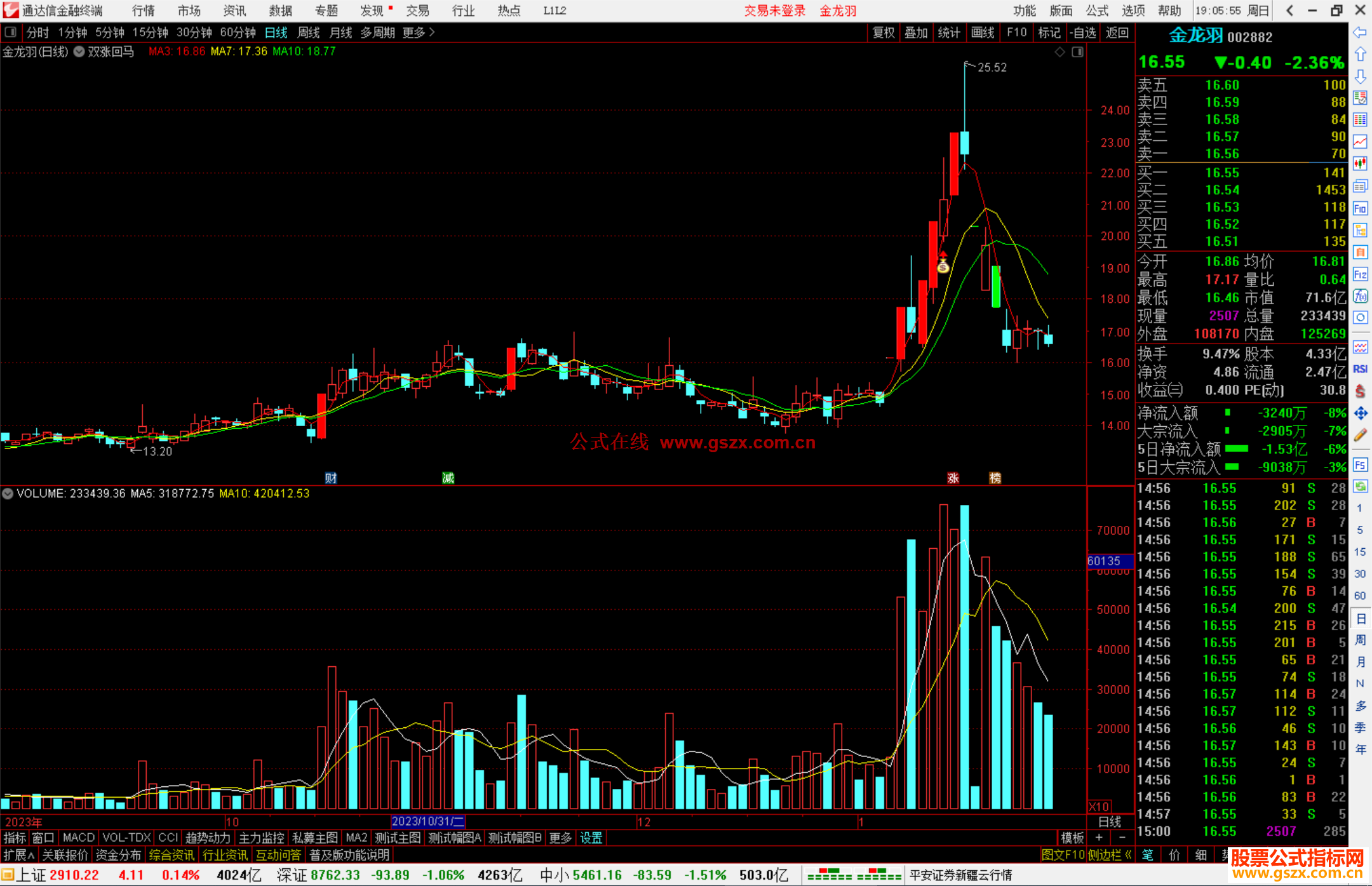 通达信双涨回马主图指标公式源码