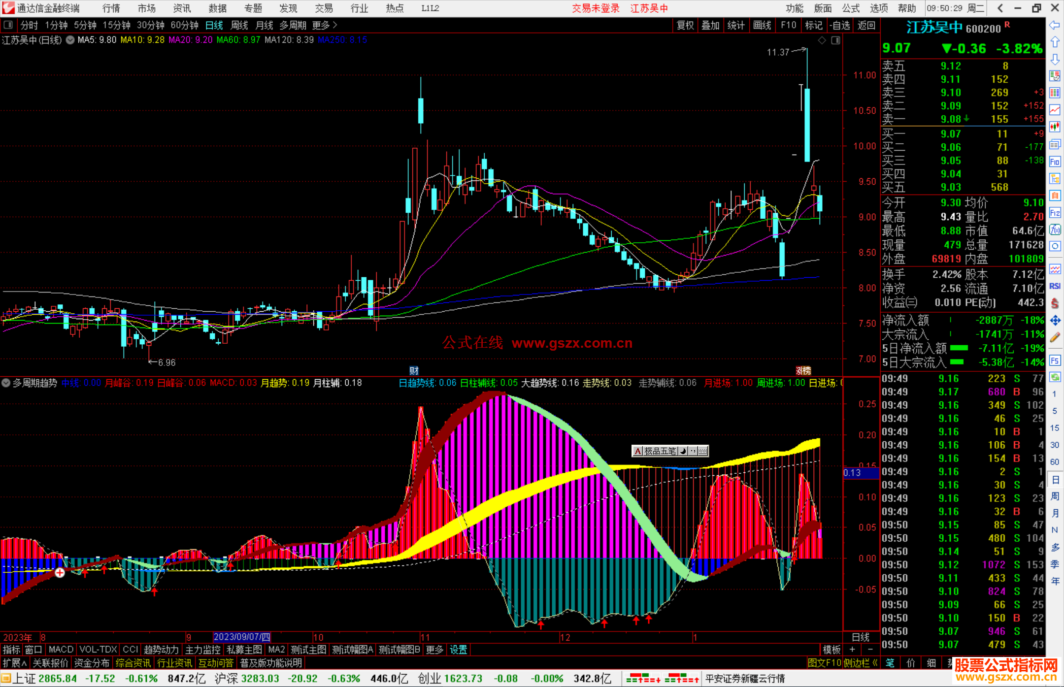通达信多周期趋势指标公式源码