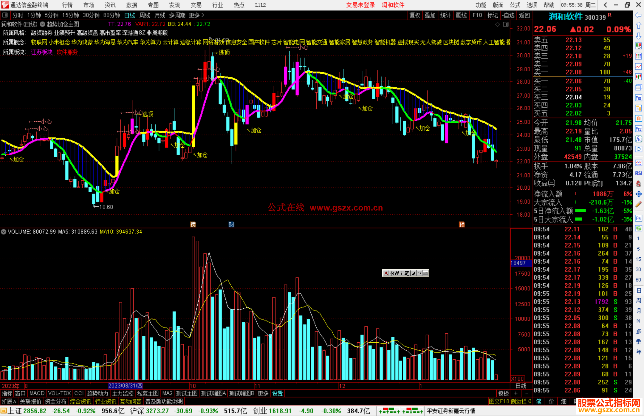 通达信趋势加仓主图指标公式源码