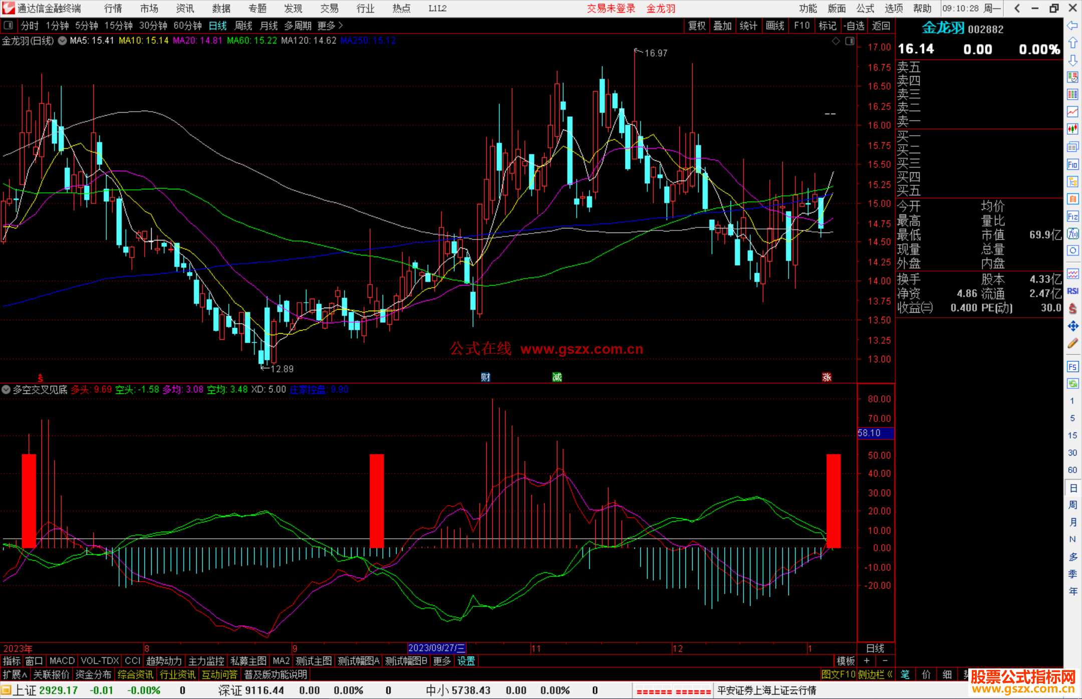  通达信多空交叉见底副图源码