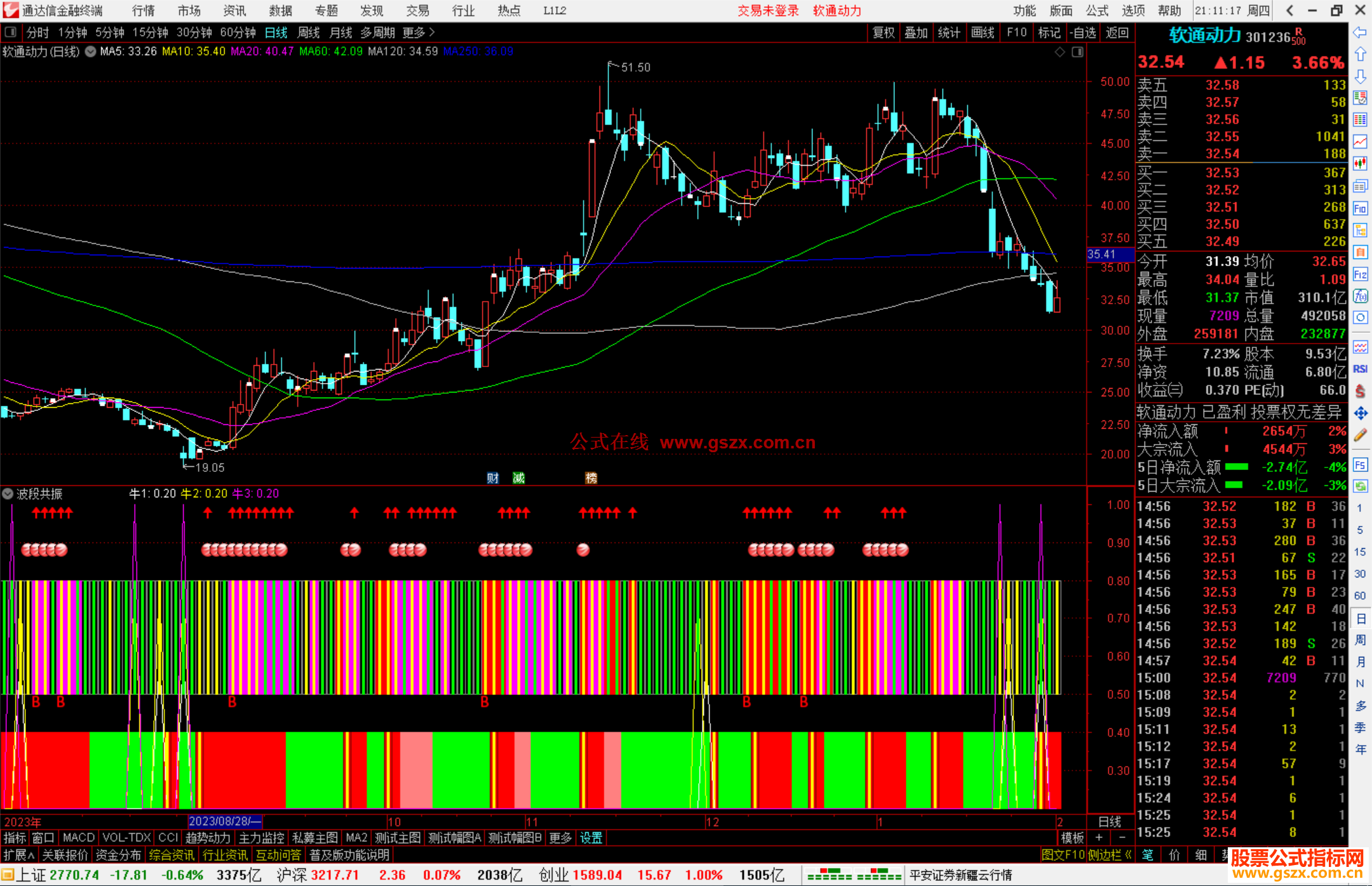 通达信波段共振指标公式源码副图