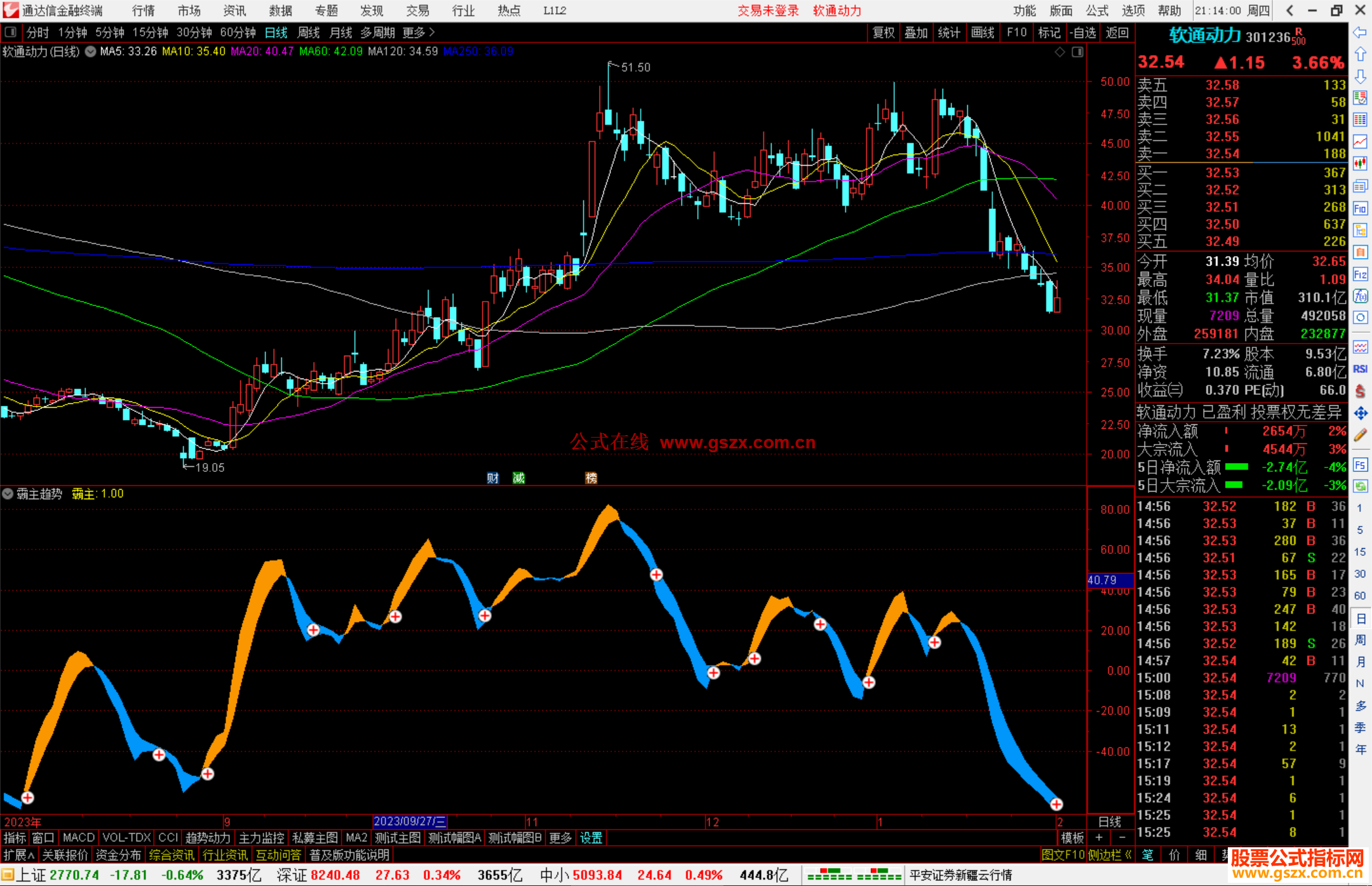 通达信霸主趋势指标公式源码副图