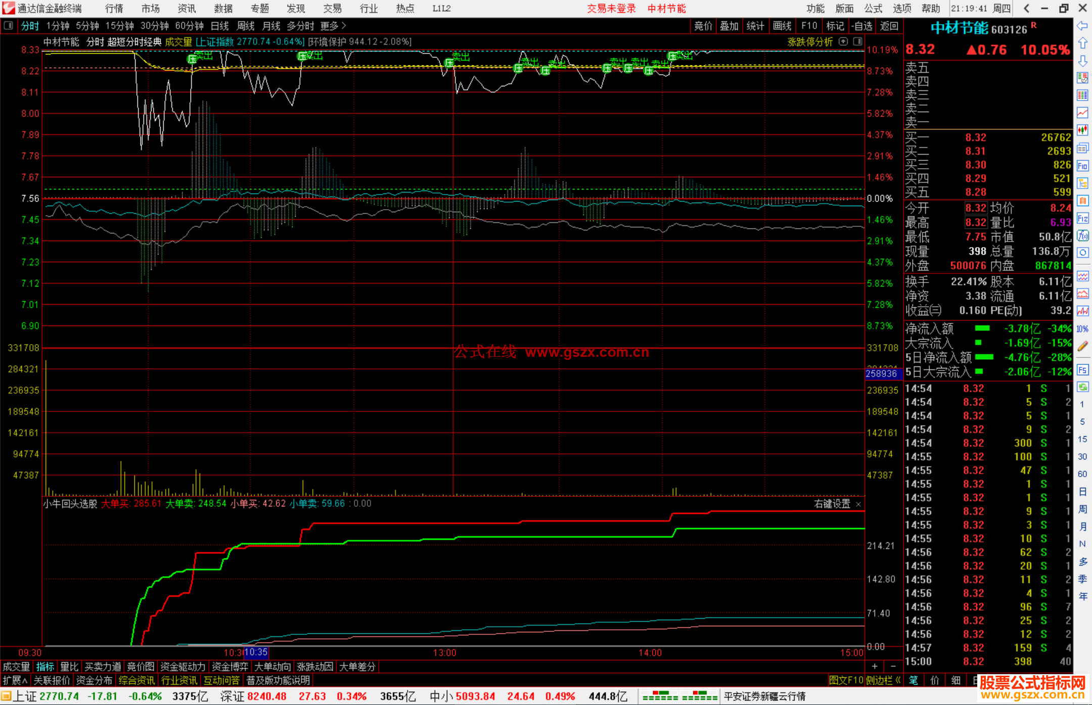 通达信小牛回头选股指标公式源码副图