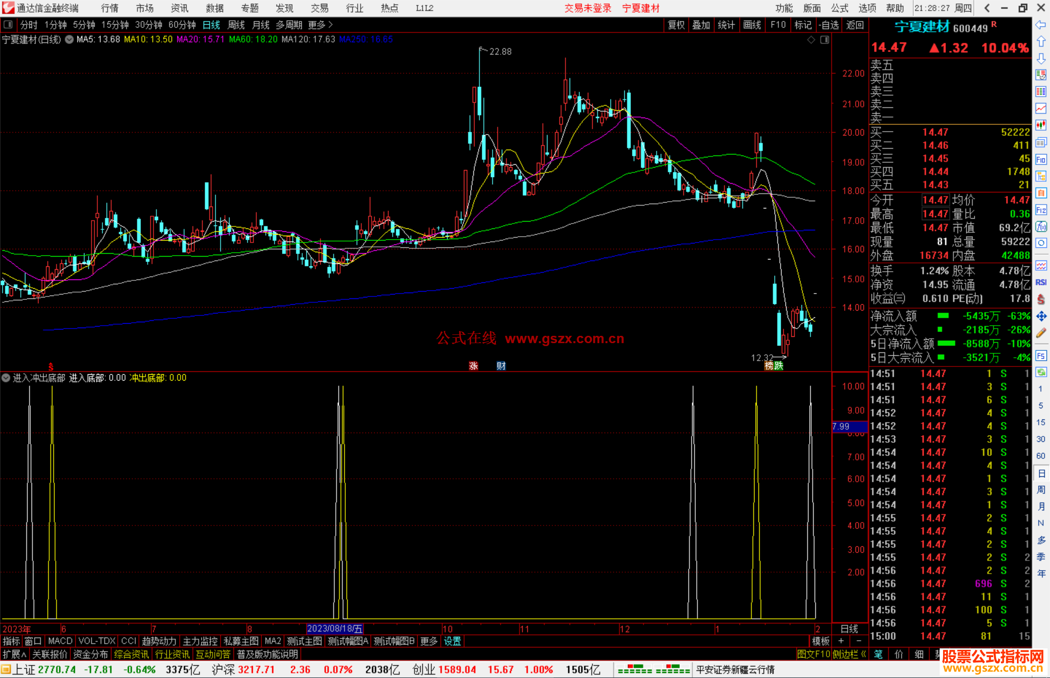 通达信进入冲出底部指标公式源码选股