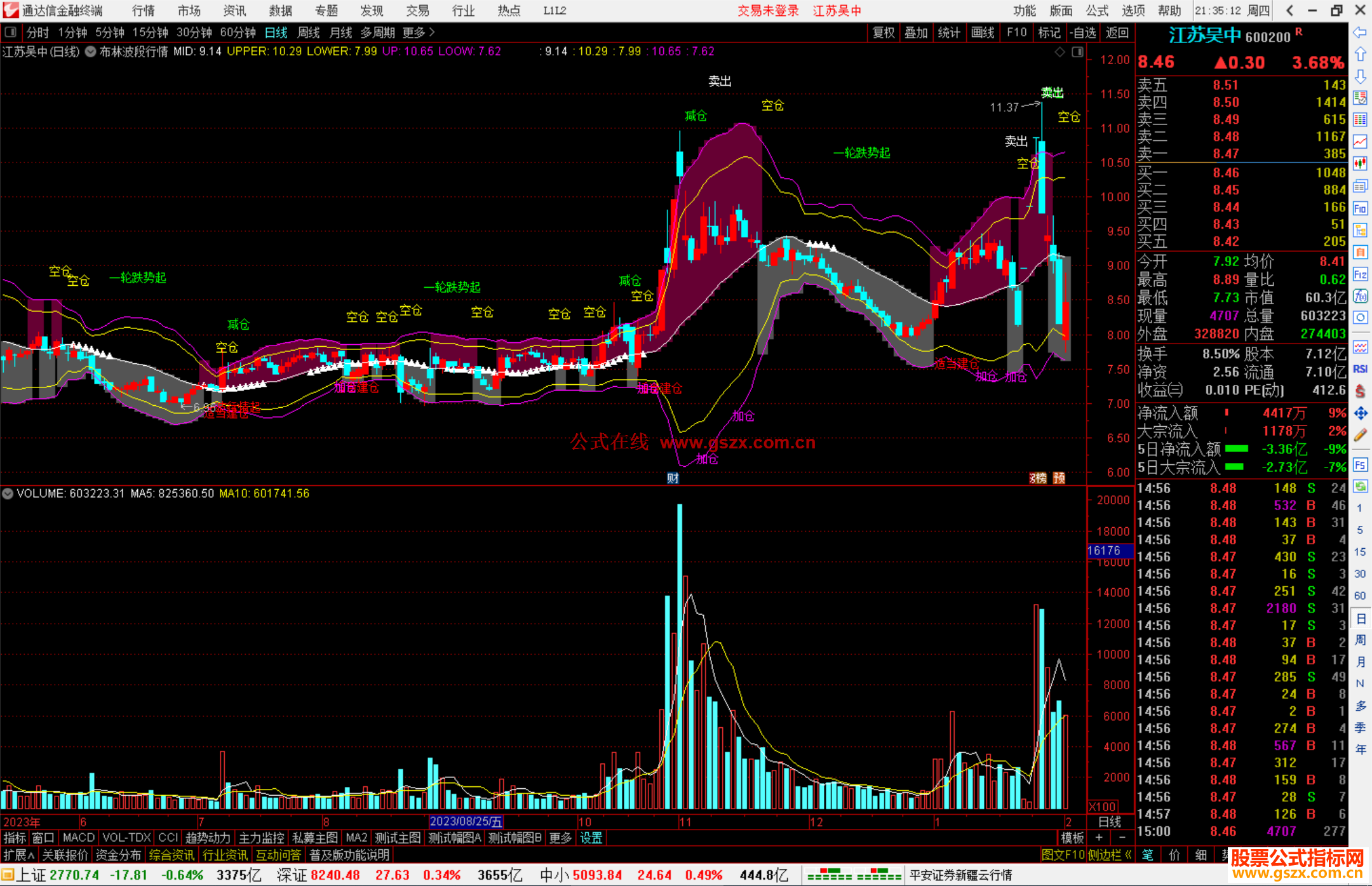 通达信布林波段行情主图指标公式源码