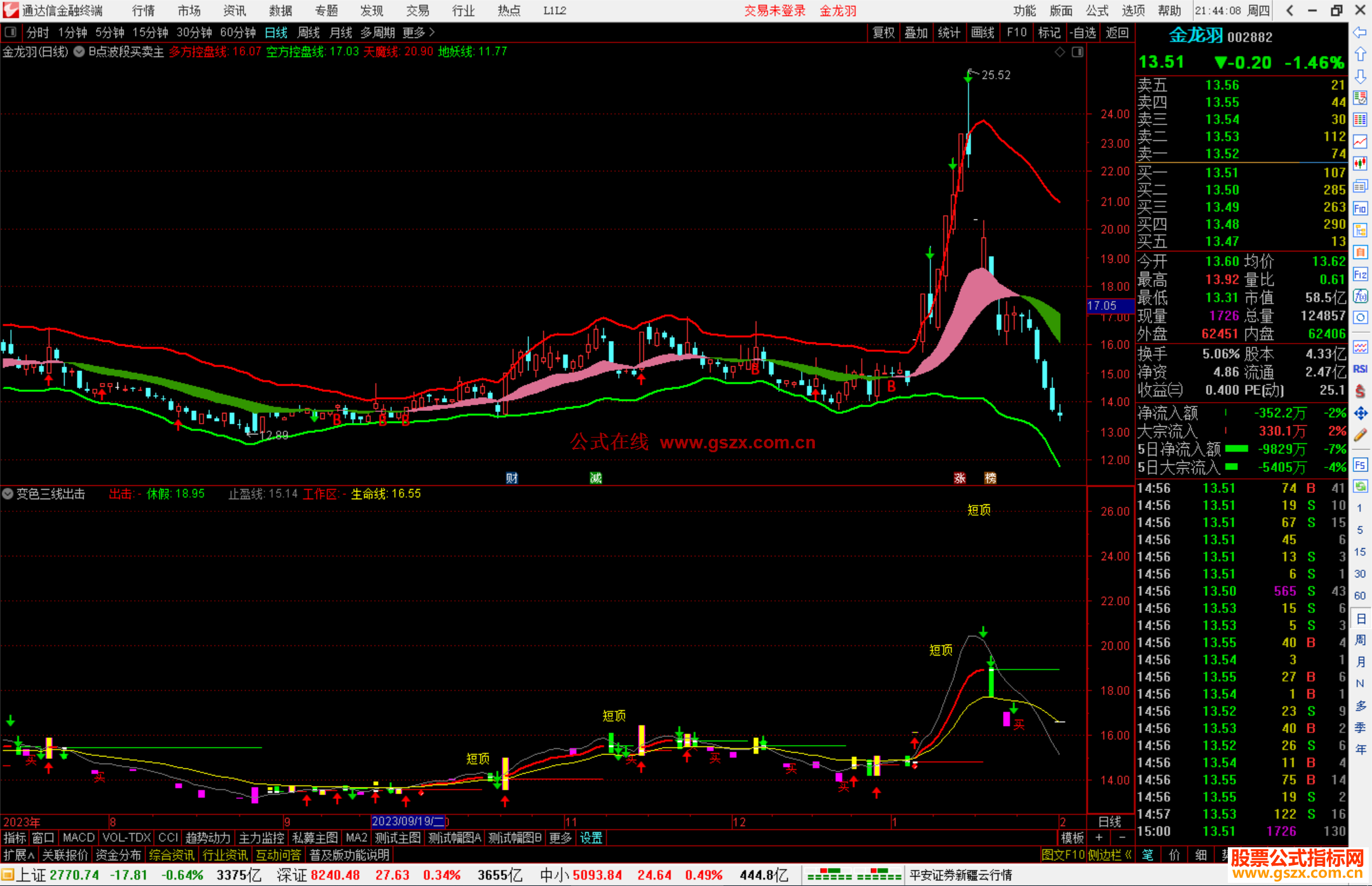 通达信B点波段买卖主图指标公式源码分享