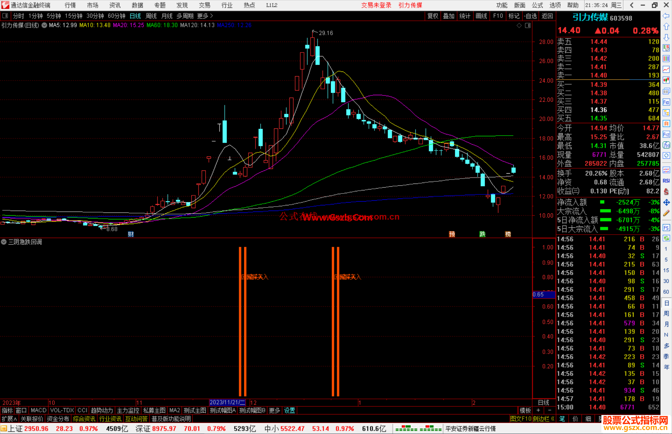 通达信三阴急跌回调指标公式源码附图