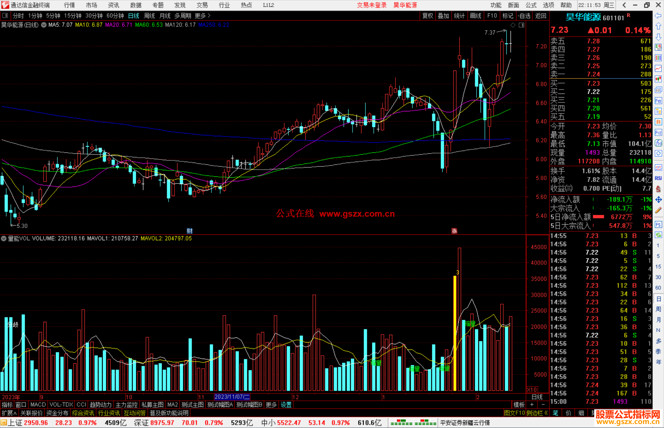 通达信量能VOL指标公式源码副图