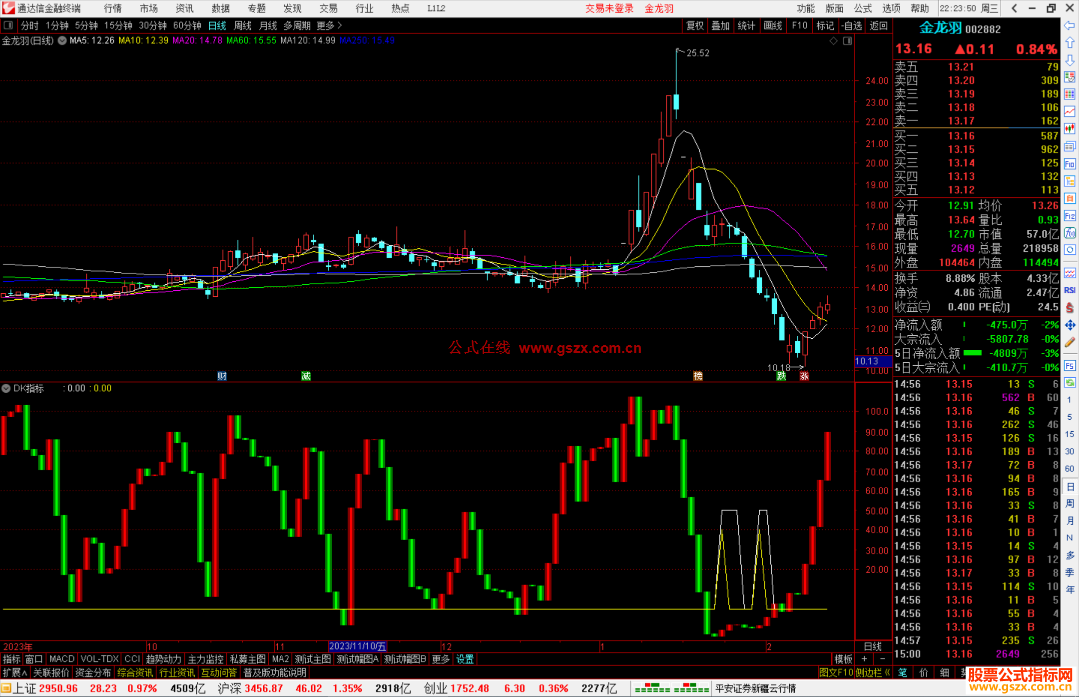 通达信DK指标公式源码副图