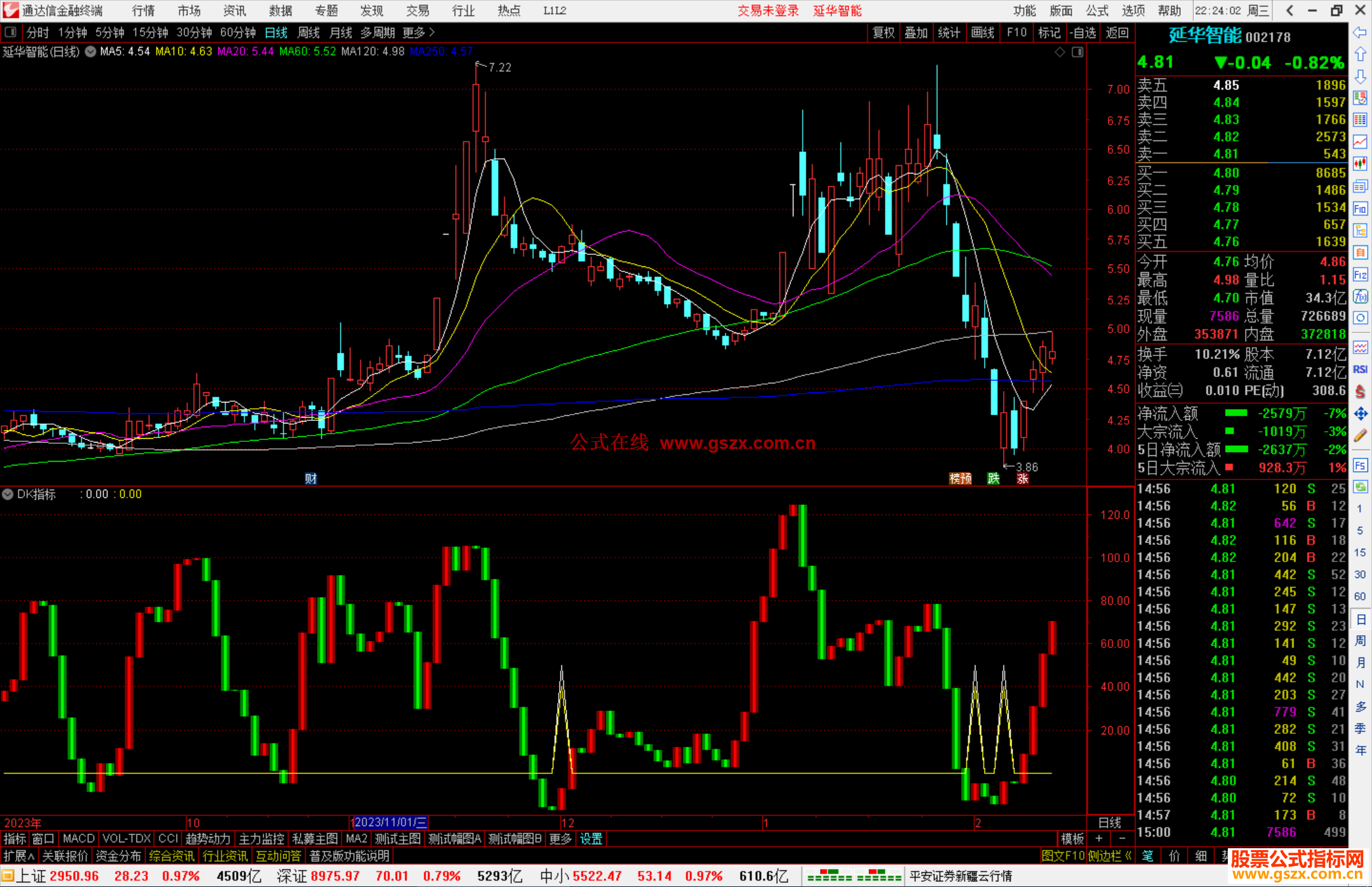 通达信DK指标公式源码副图