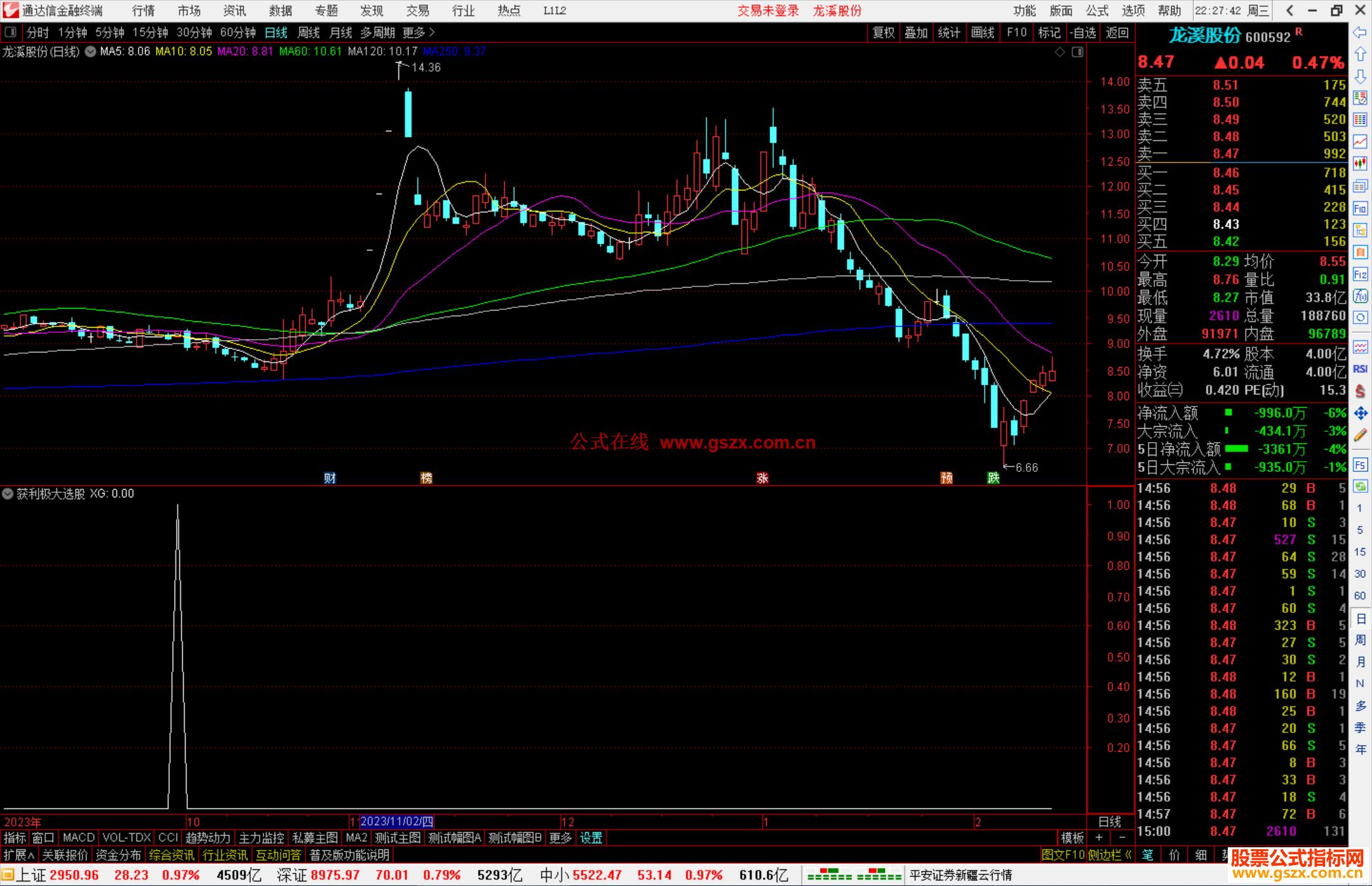 通达信获利极大选股指标公式源码副图