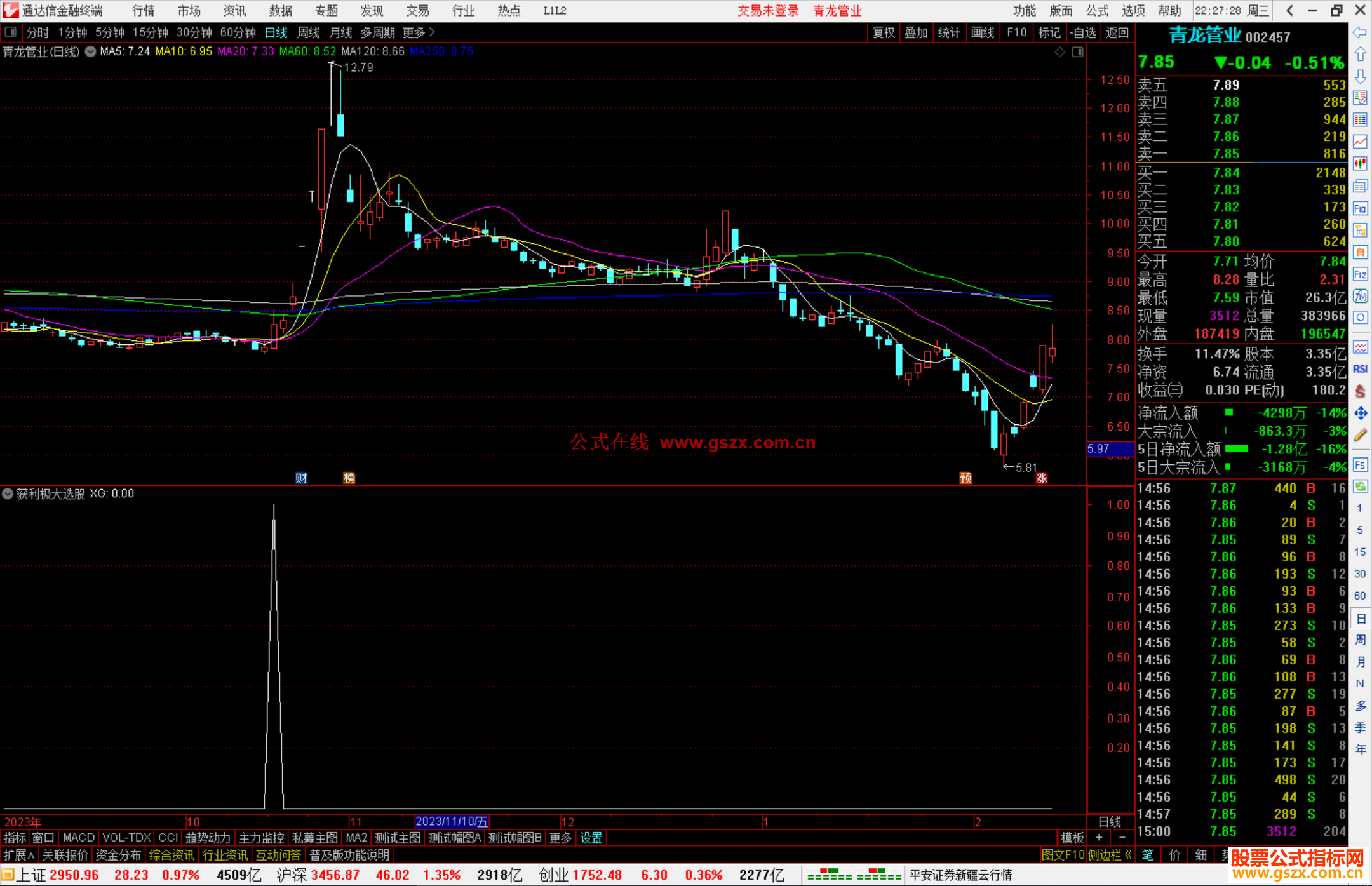 通达信获利极大选股指标公式源码副图