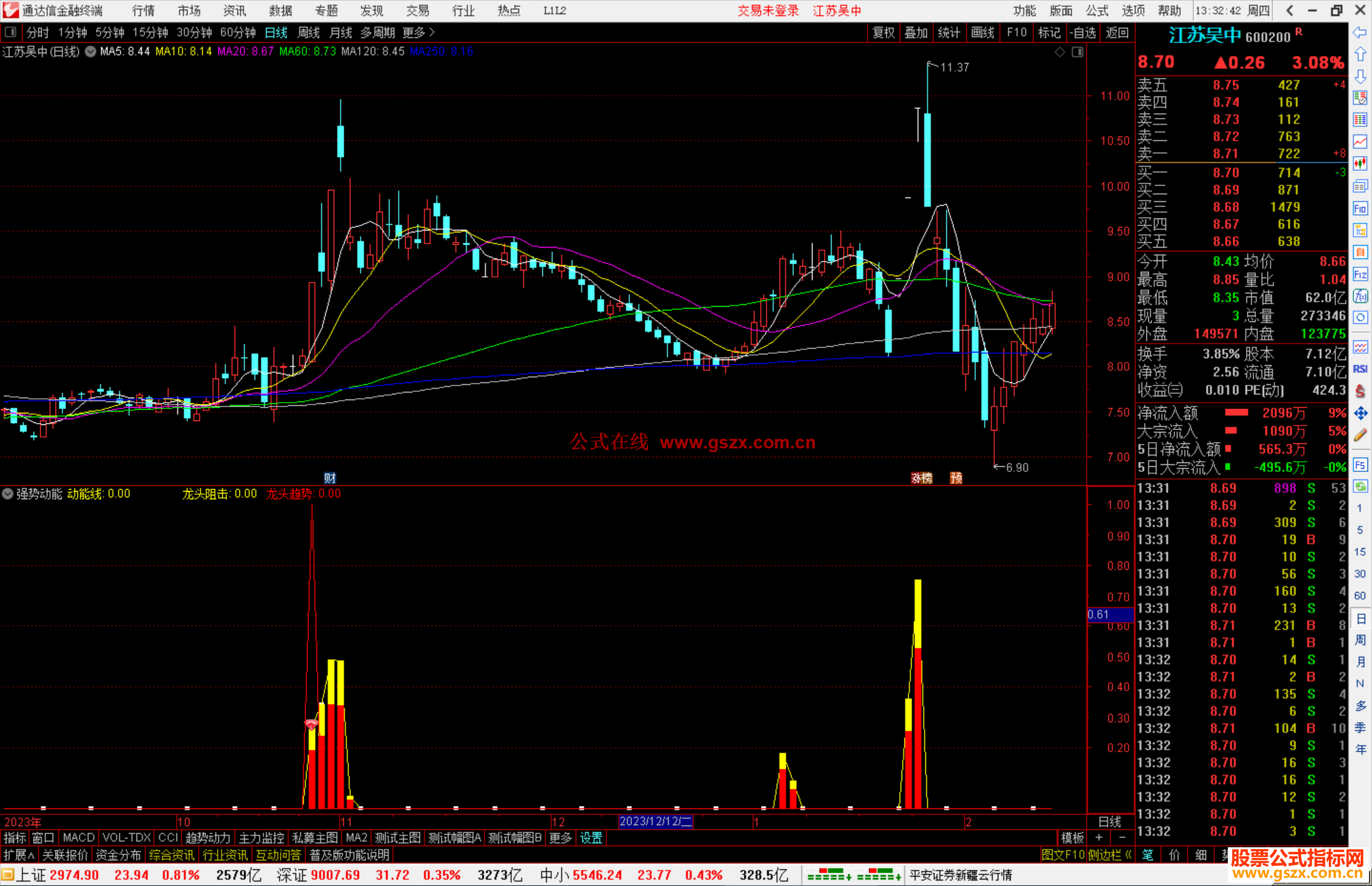 通达信强势动能指标公式源码副图