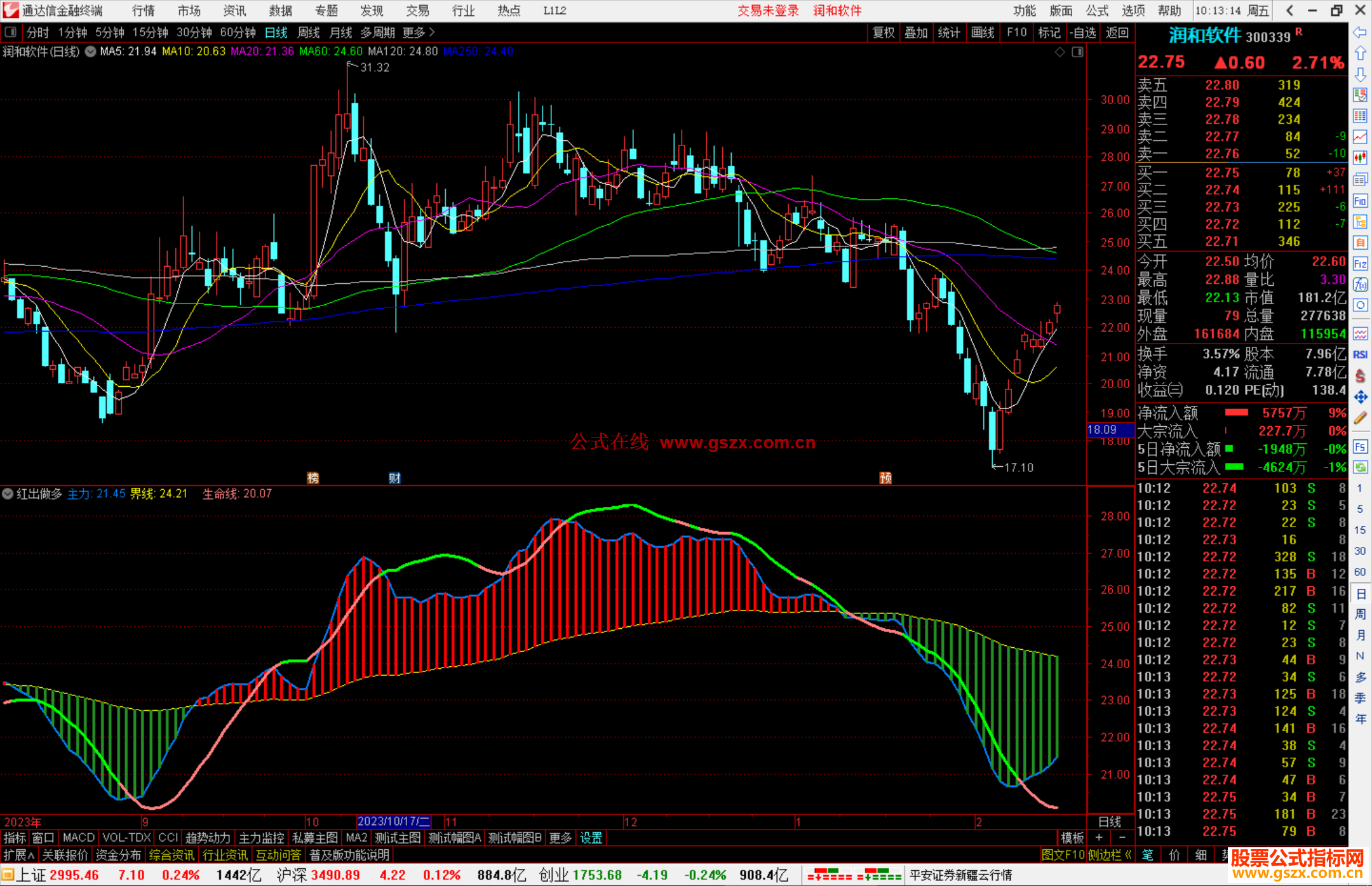 通达信红出做多指标公式源码副图