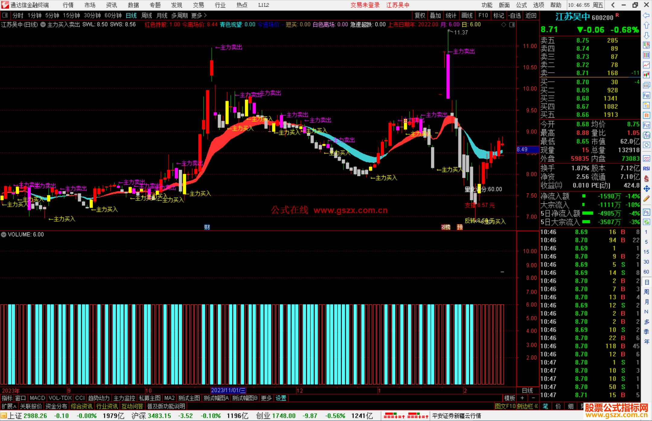 通达信主力买入卖出主图指标公式源码主图