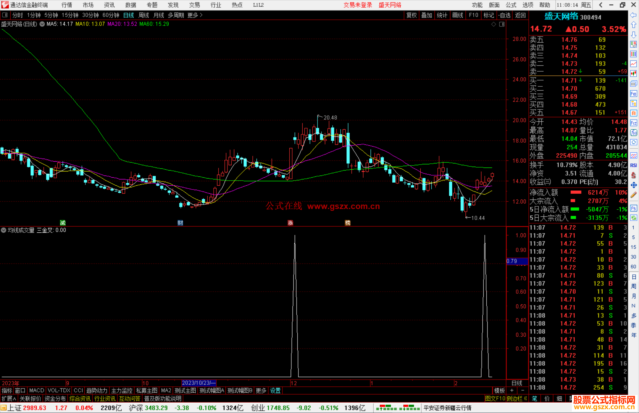 通达信均线成交量MACD同时金叉共振指标公式源码