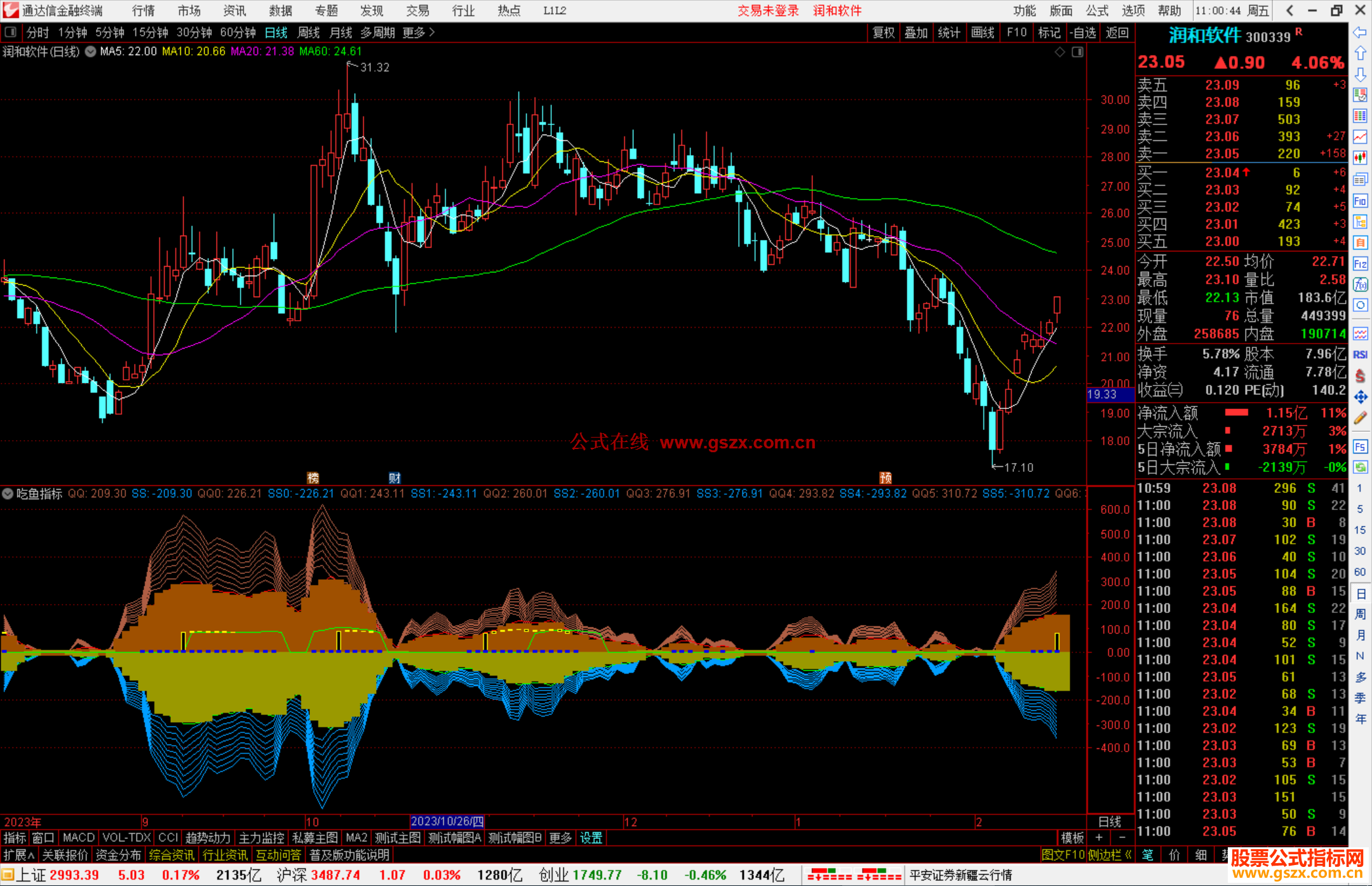 通达信吃鱼指标副图当指标开口变大时为建仓提示源码