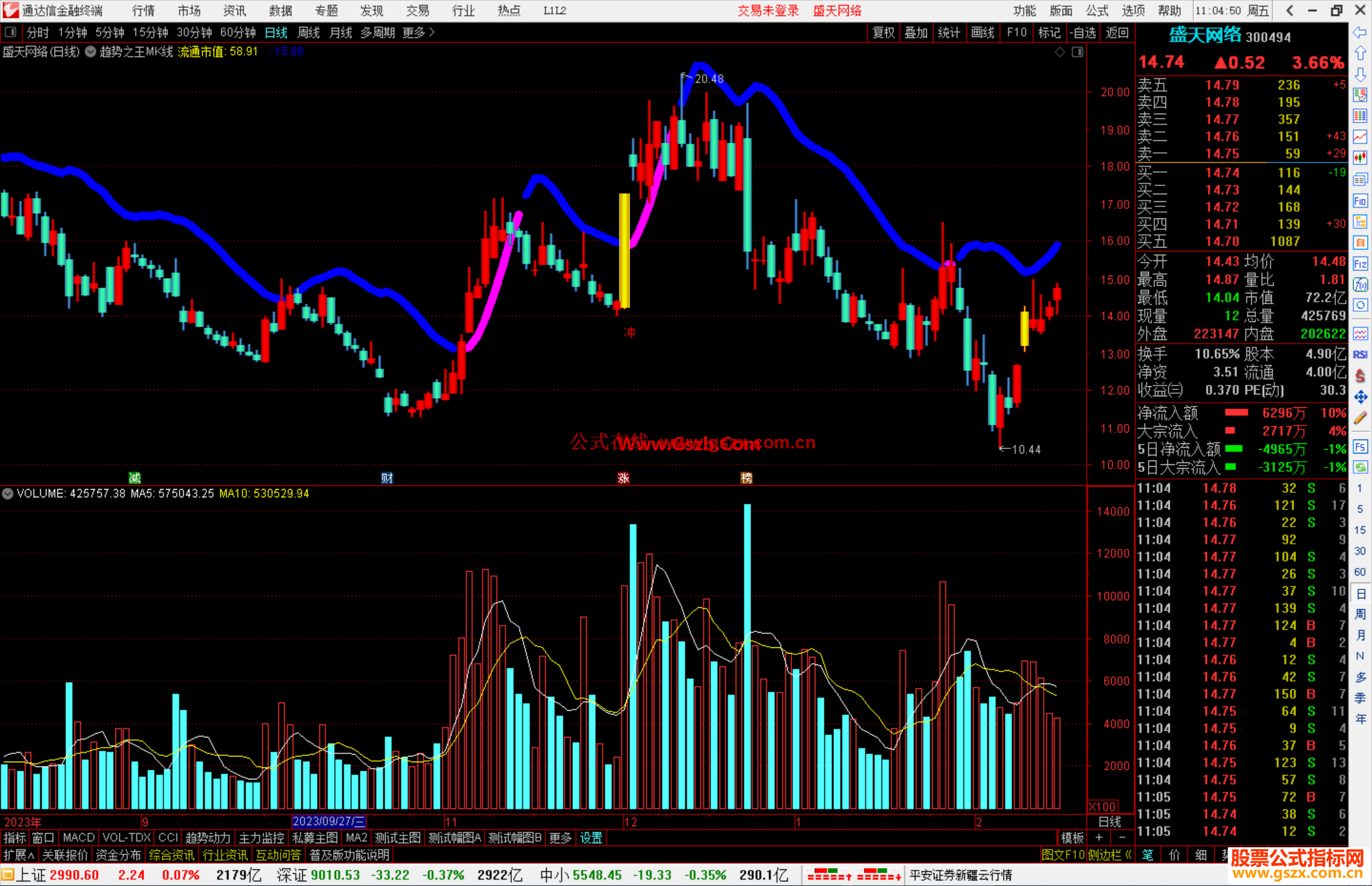 通达信趋势之王MK线主图指标源码分享