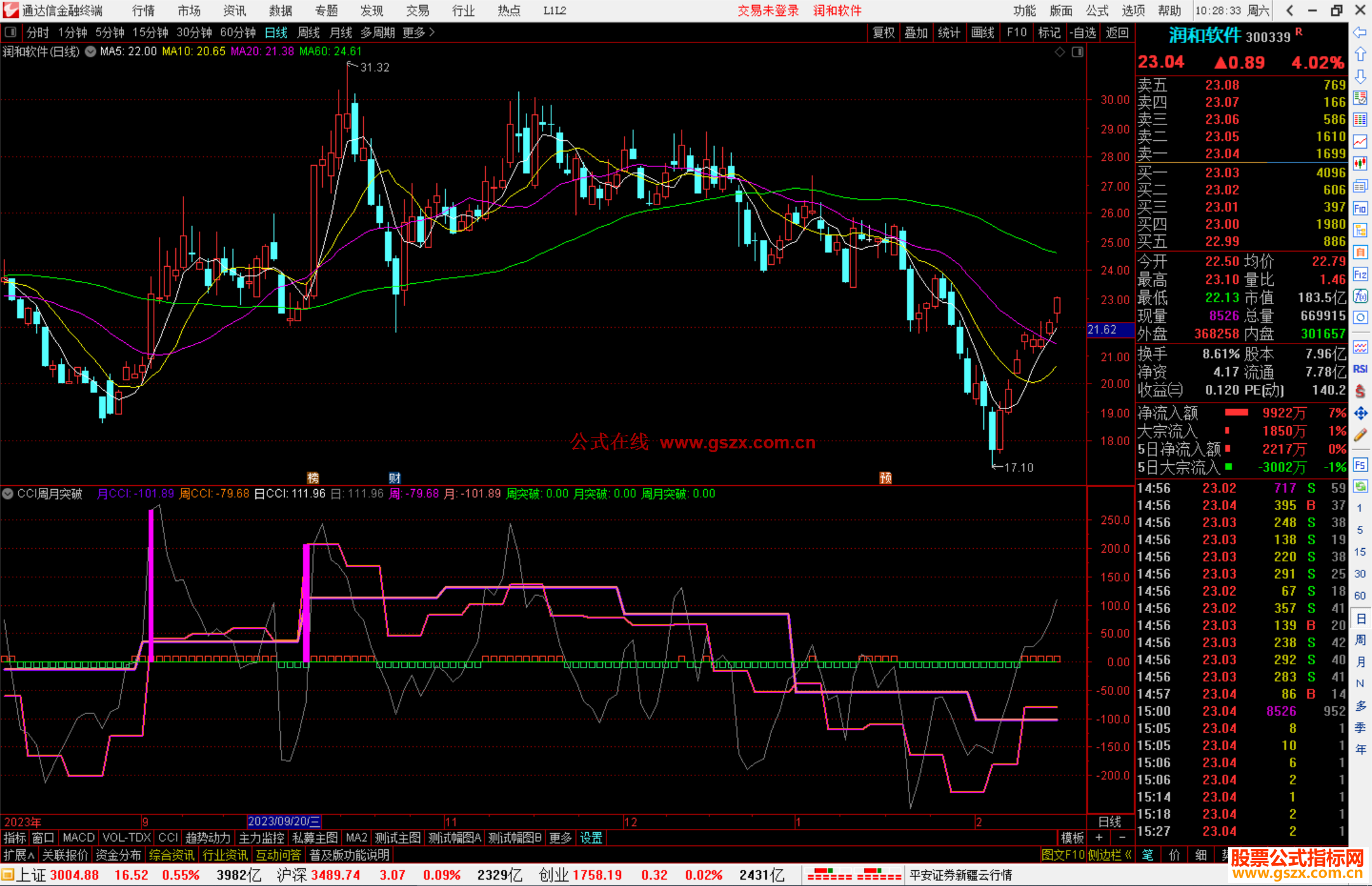 通达信CCI周月突破指标公式源码副图