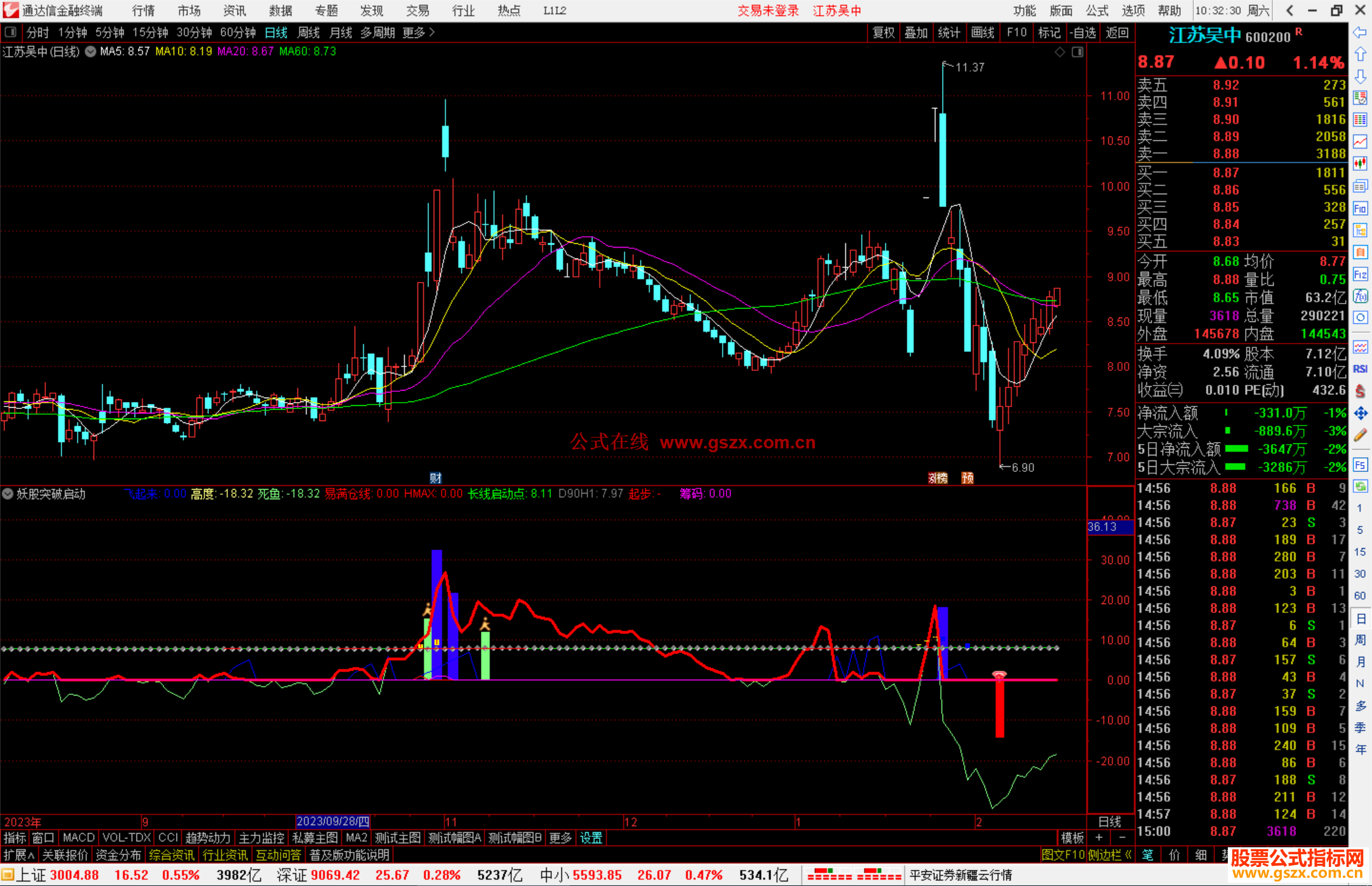 通达信妖股突破启动指标公式源码副图