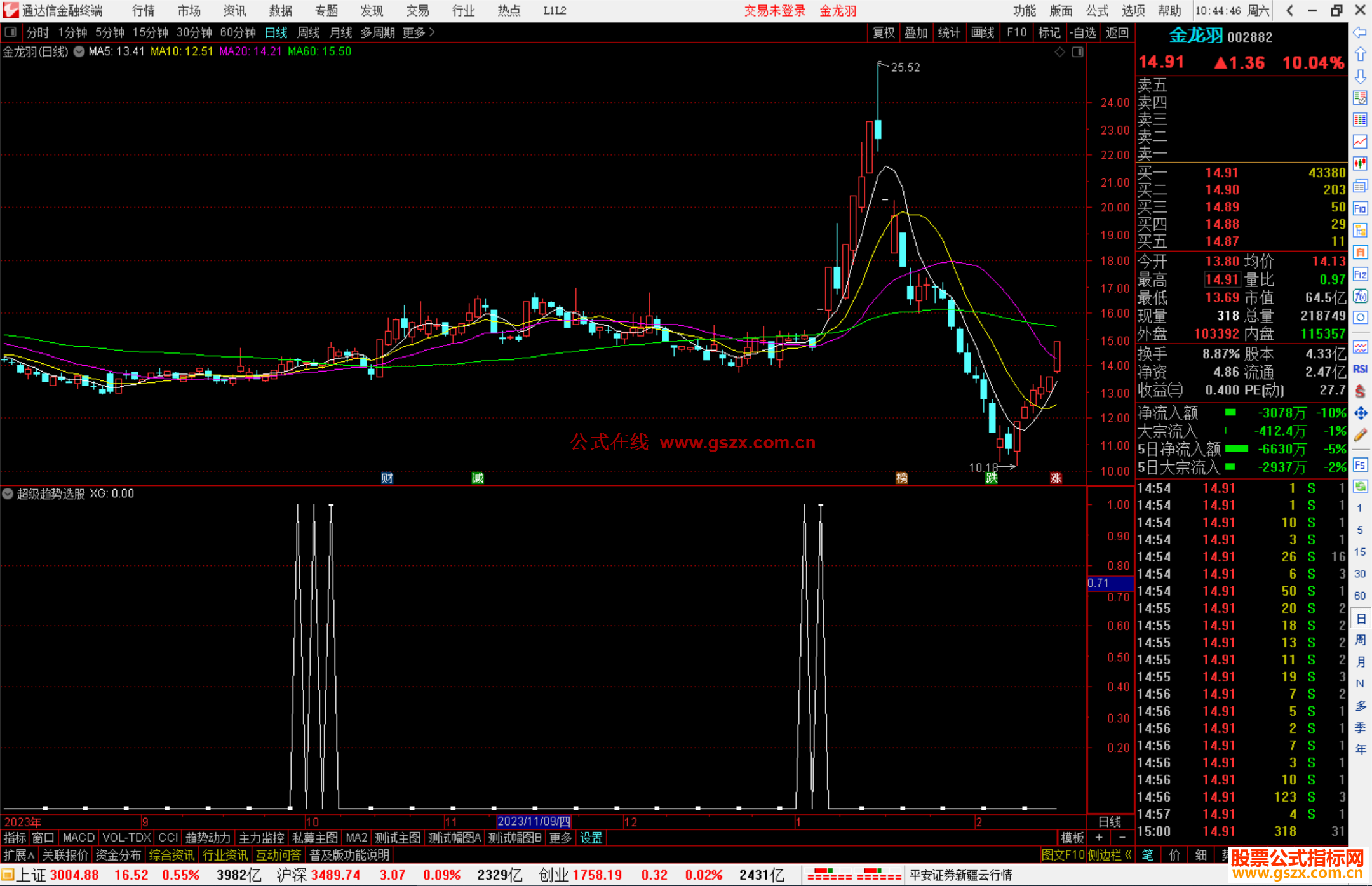 通达信超级趋势选股指标公式源码附图