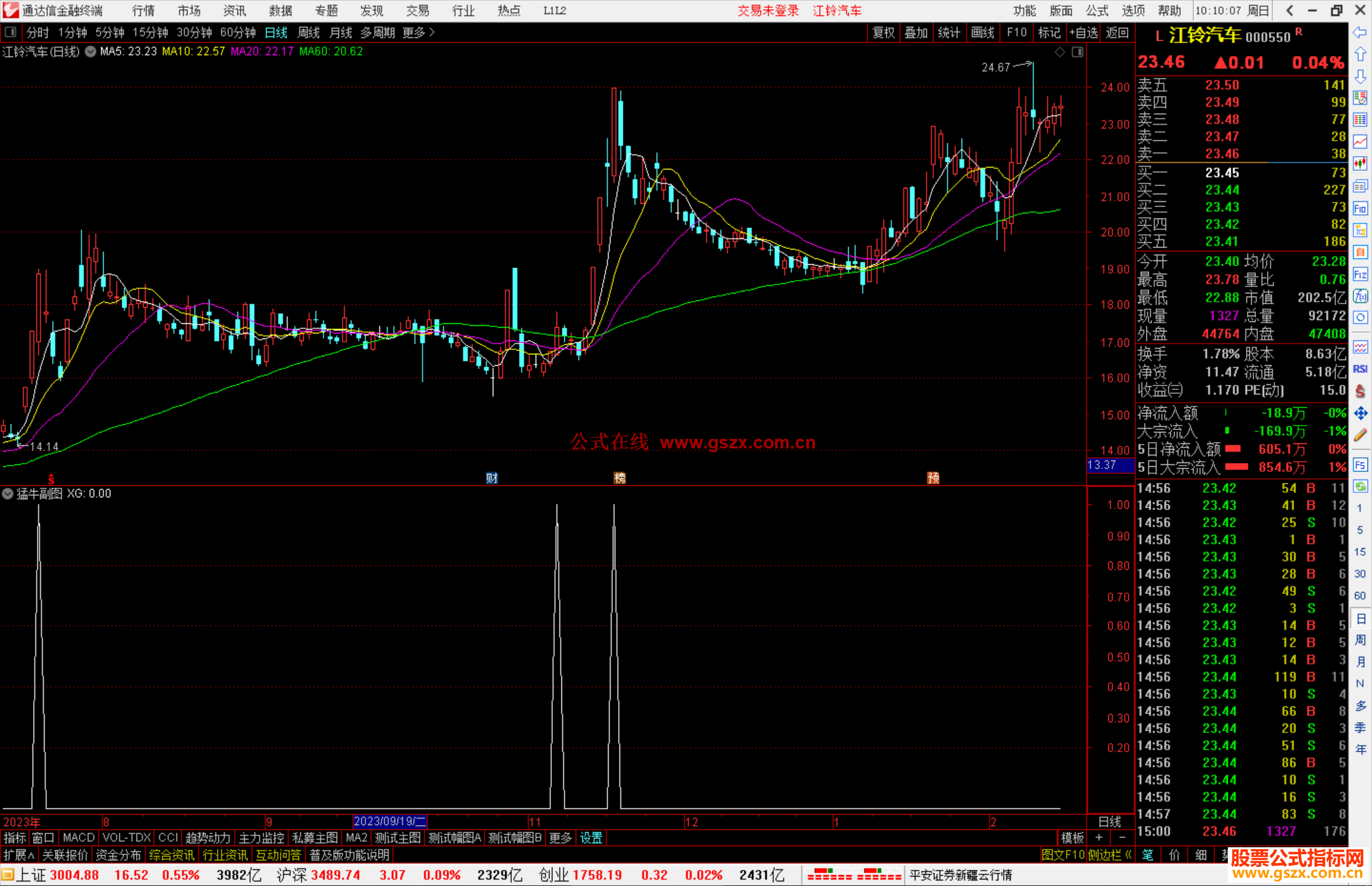 通达信猛牛副图源码股公式