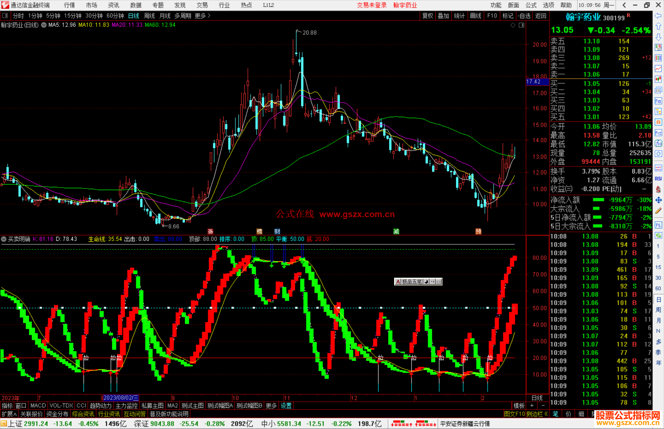 通达信买卖明确根据指标指示出现红色附图源码