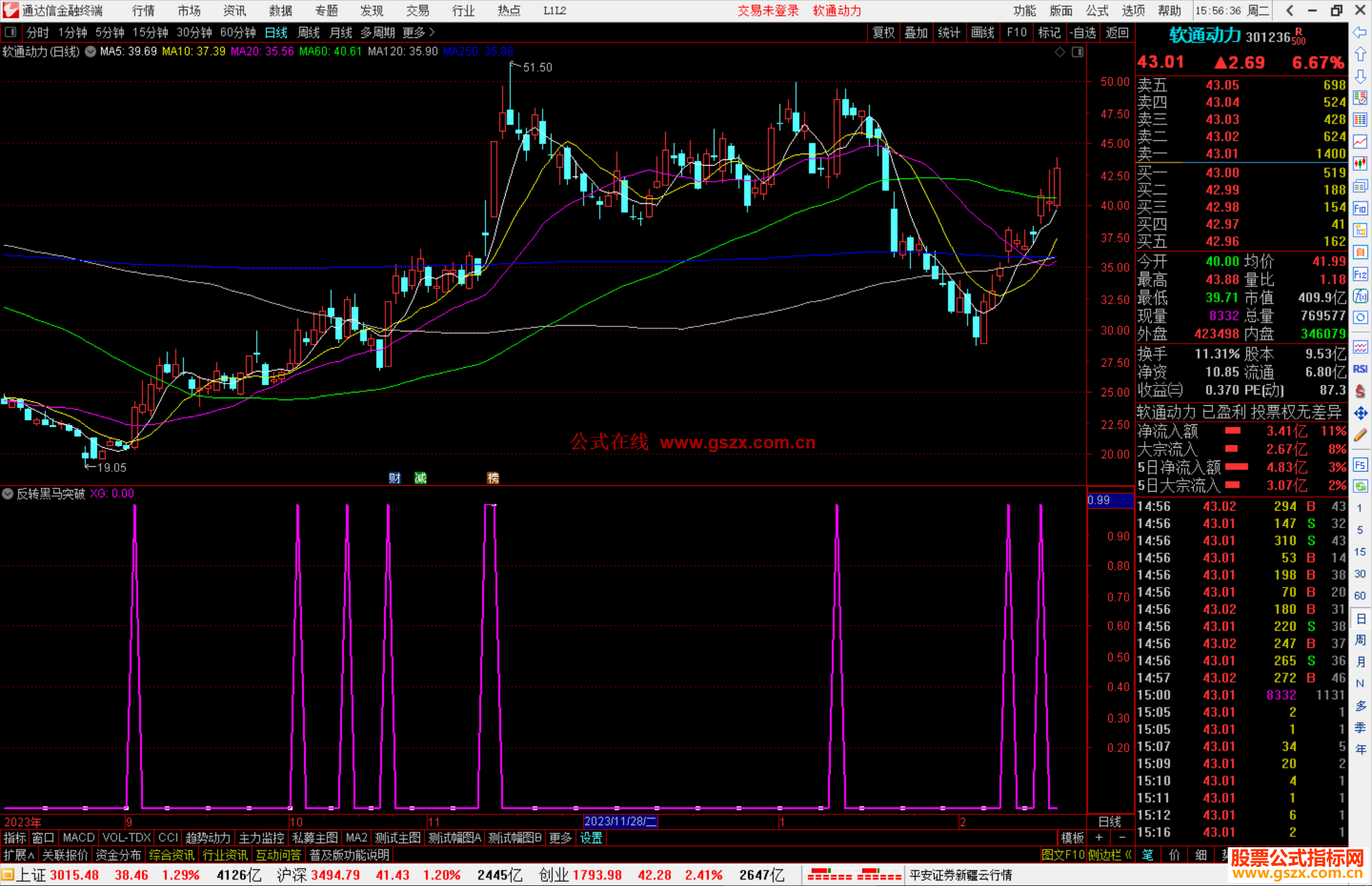 通达信反转黑马突破选股指标公式源码